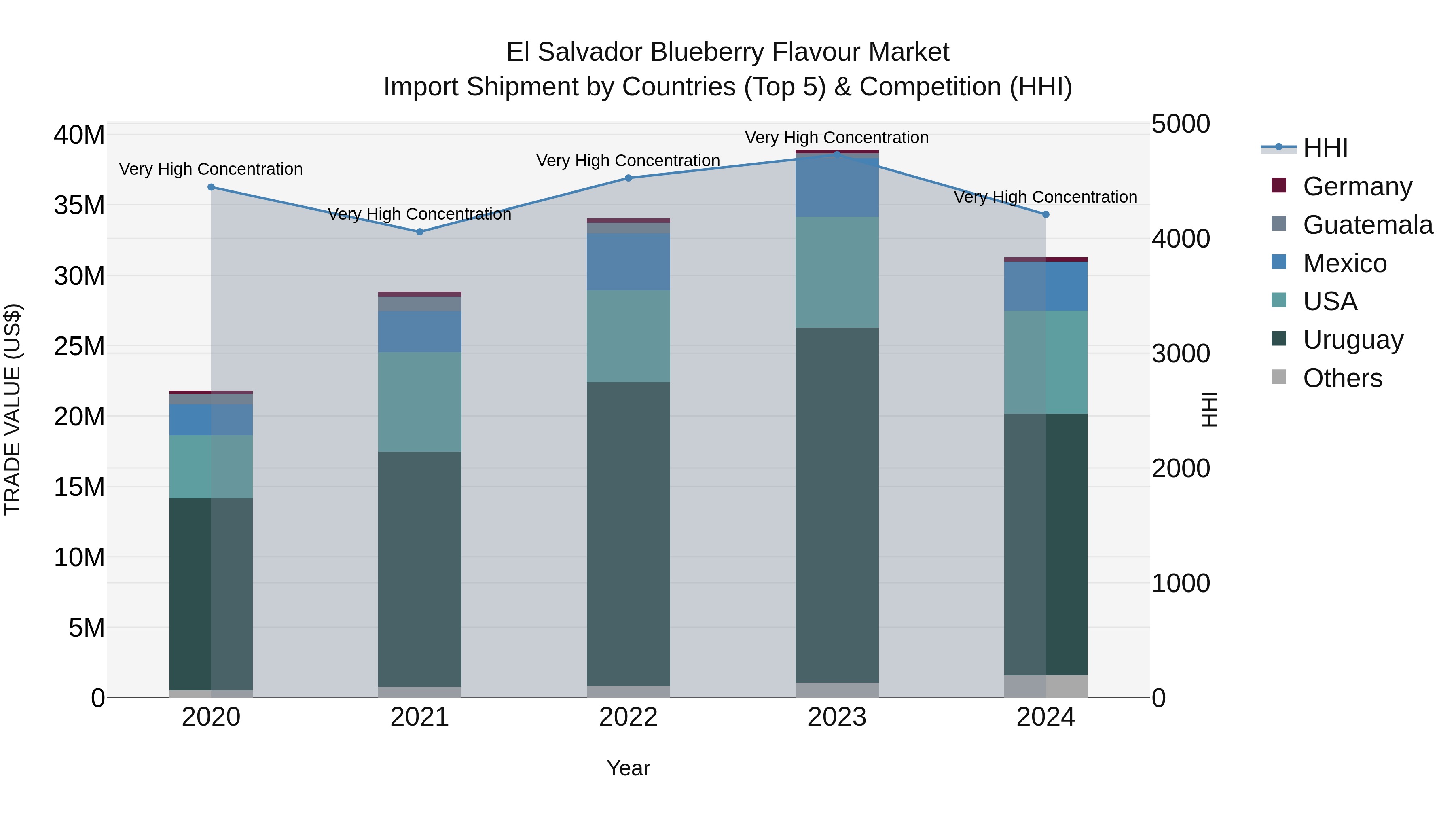 El Salvador Blueberry Flavour Market Top 5 Importing Countries and Market Competition (HHI) Analysis