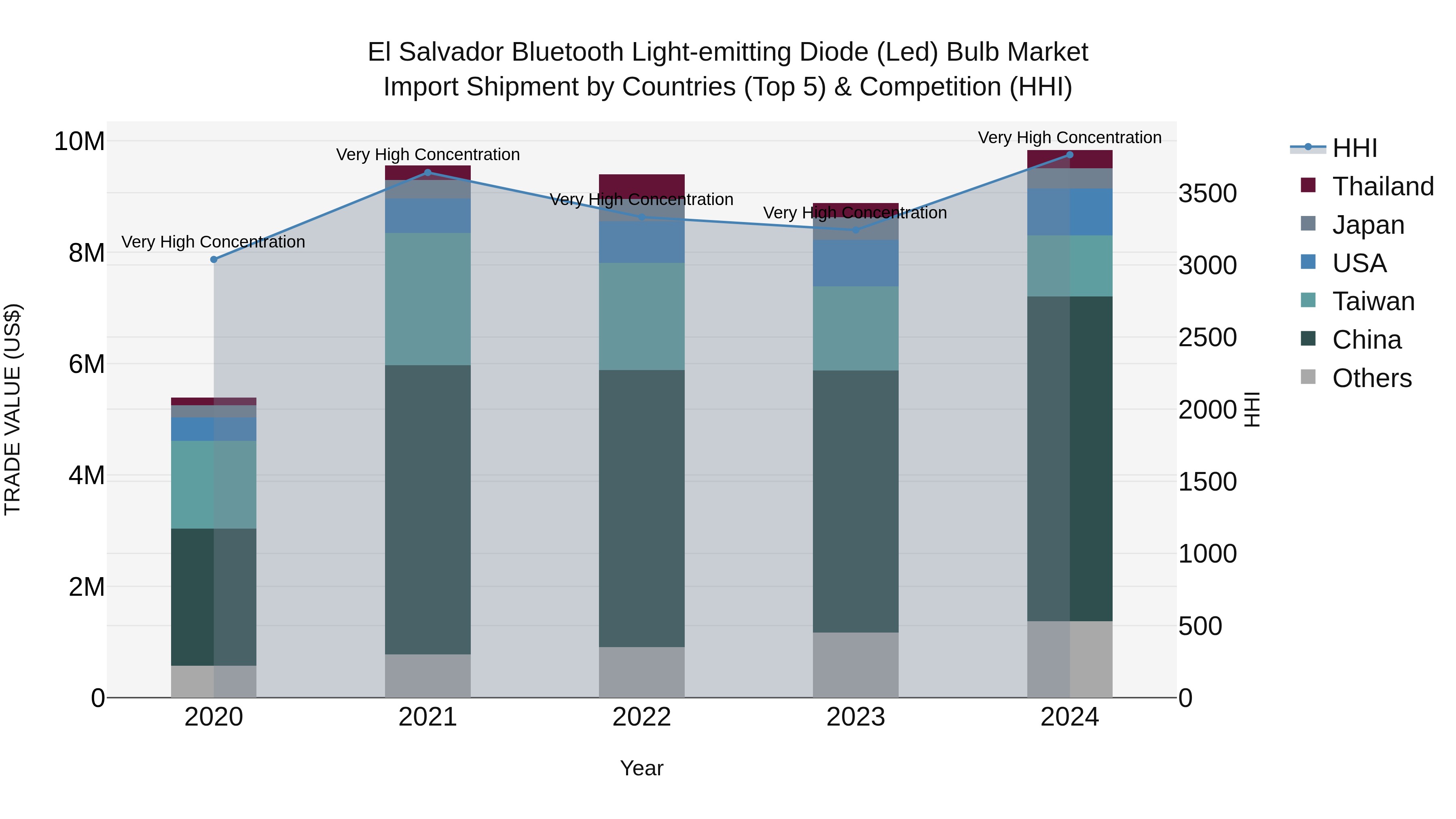 El Salvador Bluetooth Light Emitting Diode Led Bulb Market Top 5 Importing Countries and Market Competition (HHI) Analysis