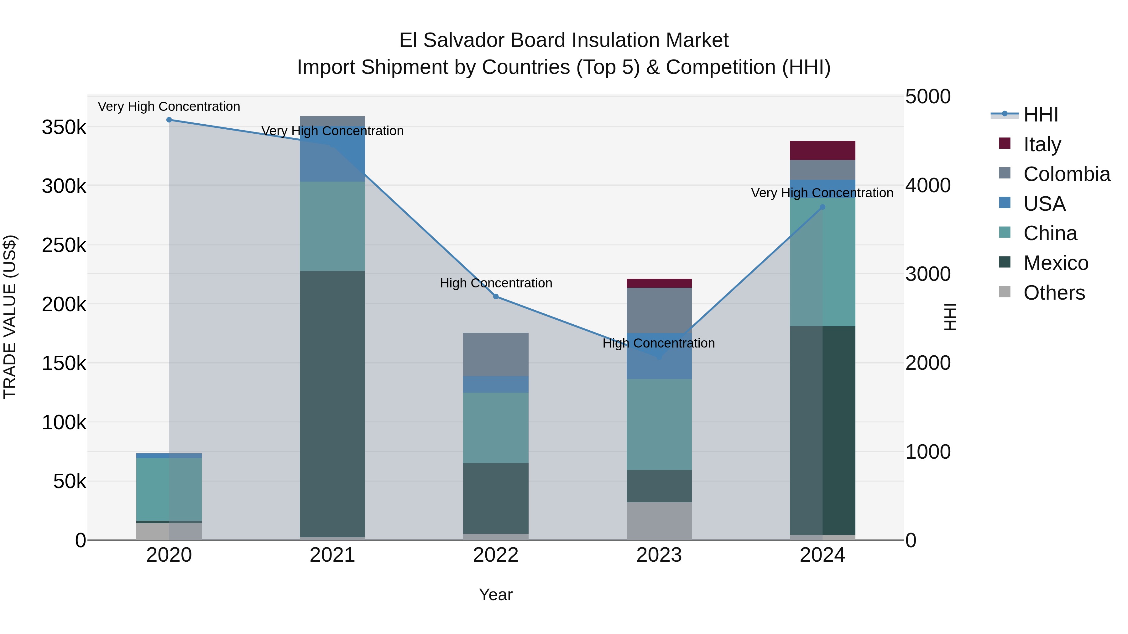 El Salvador Board Insulation Market Top 5 Importing Countries and Market Competition (HHI) Analysis