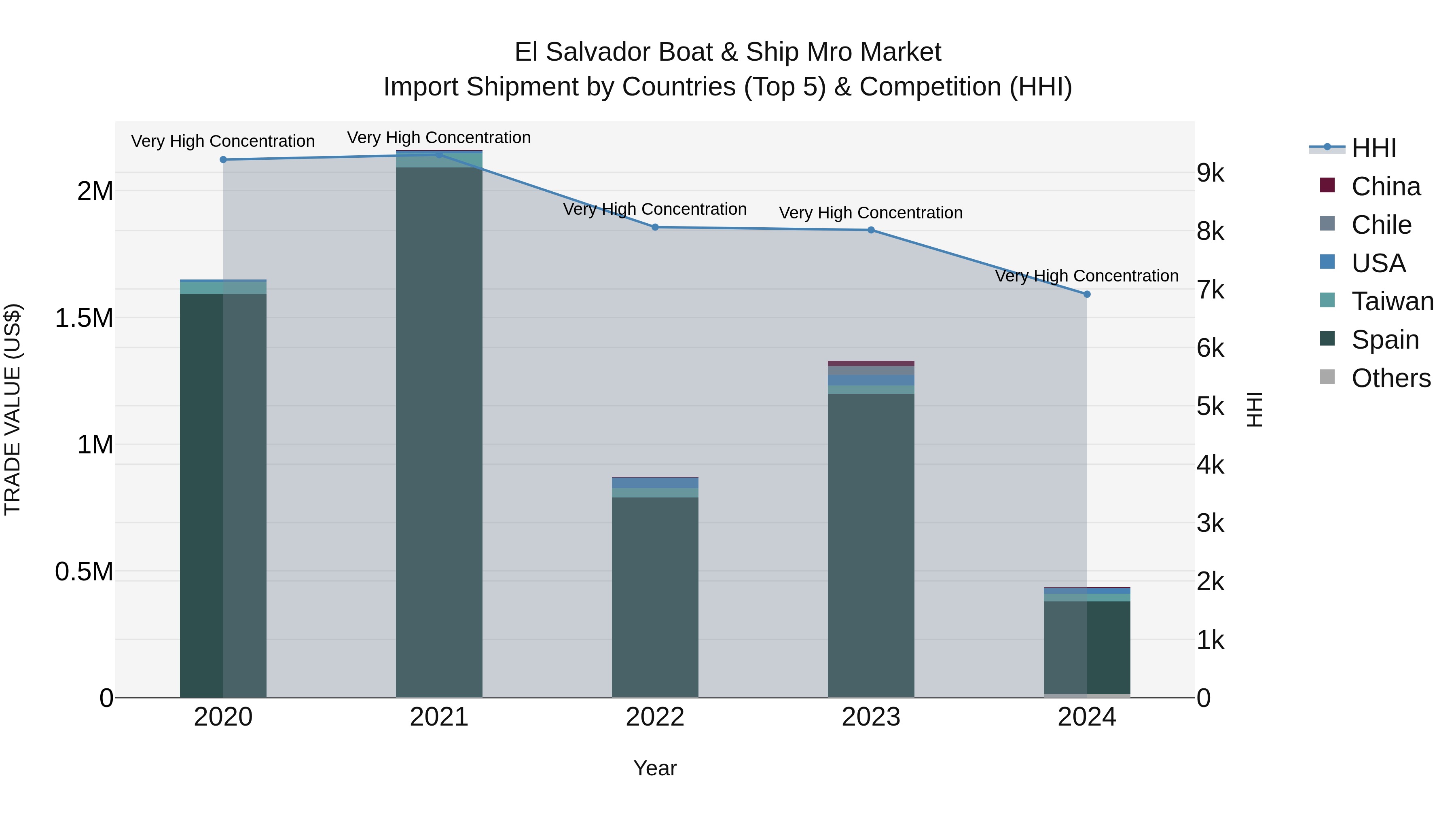 El Salvador Boat & Ship Mro Market Top 5 Importing Countries and Market Competition (HHI) Analysis