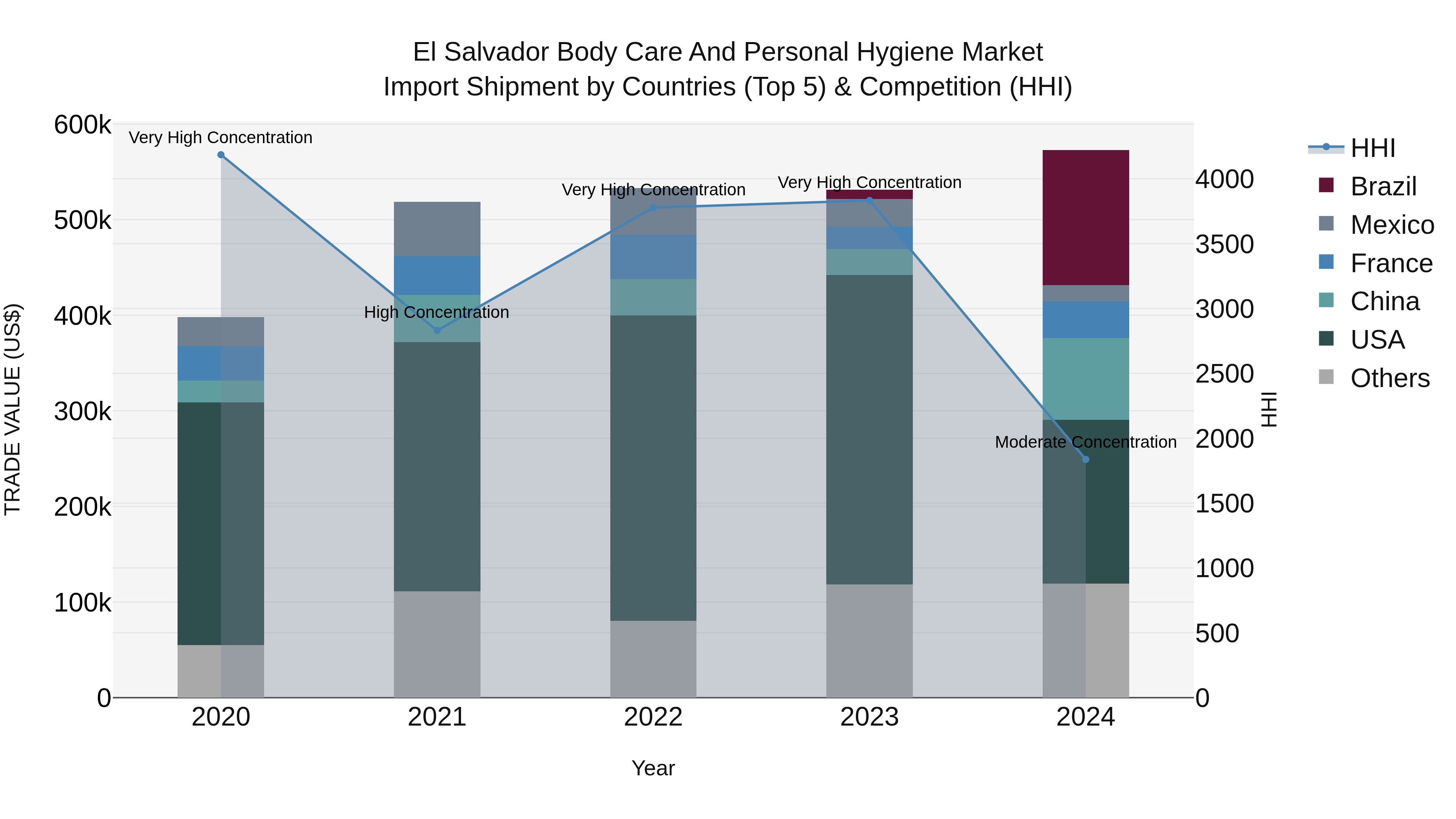 El Salvador Body Care And Personal Hygiene Market Top 5 Importing Countries and Market Competition (HHI) Analysis