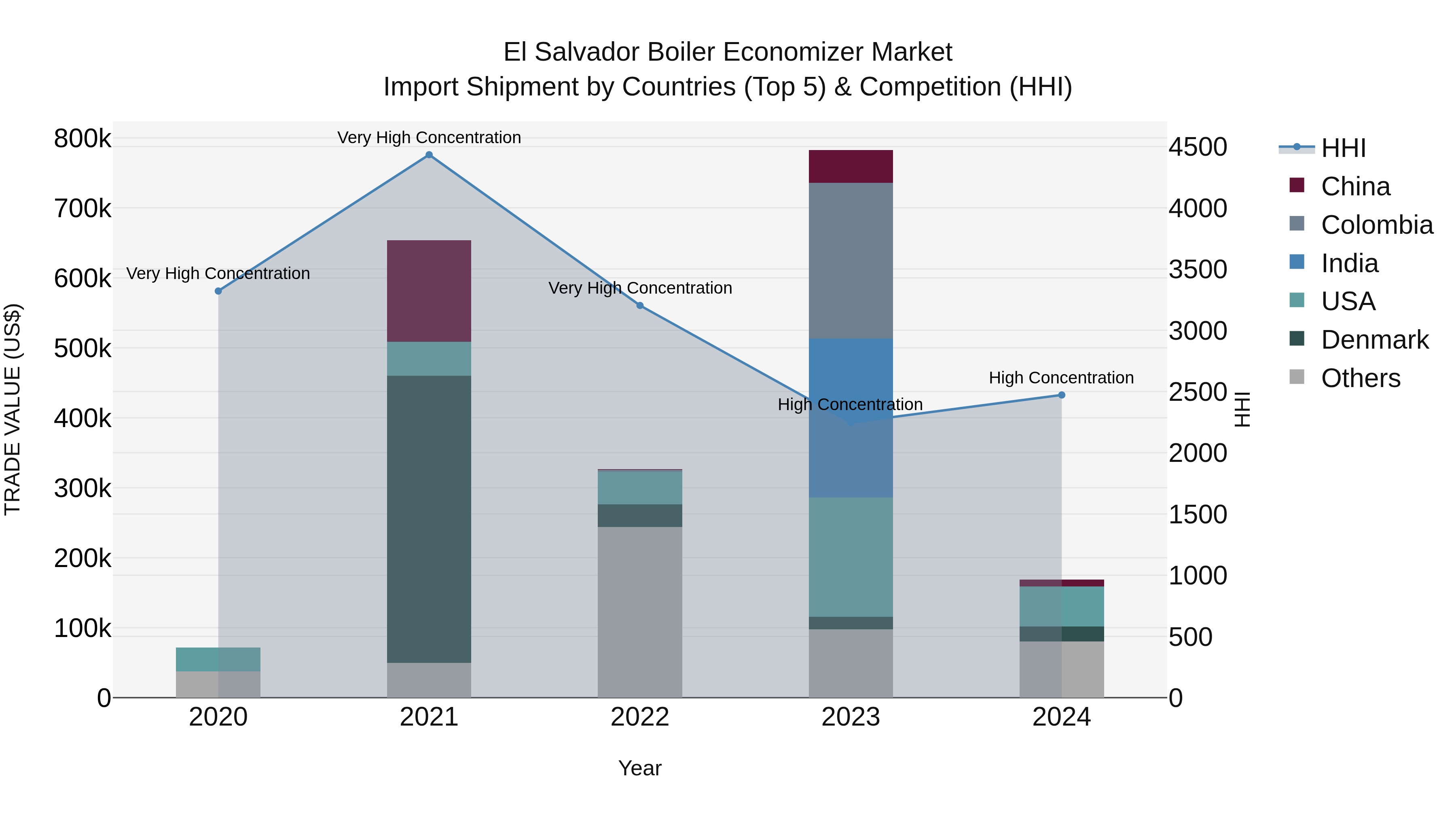 El Salvador Boiler Economizer Market Top 5 Importing Countries and Market Competition (HHI) Analysis