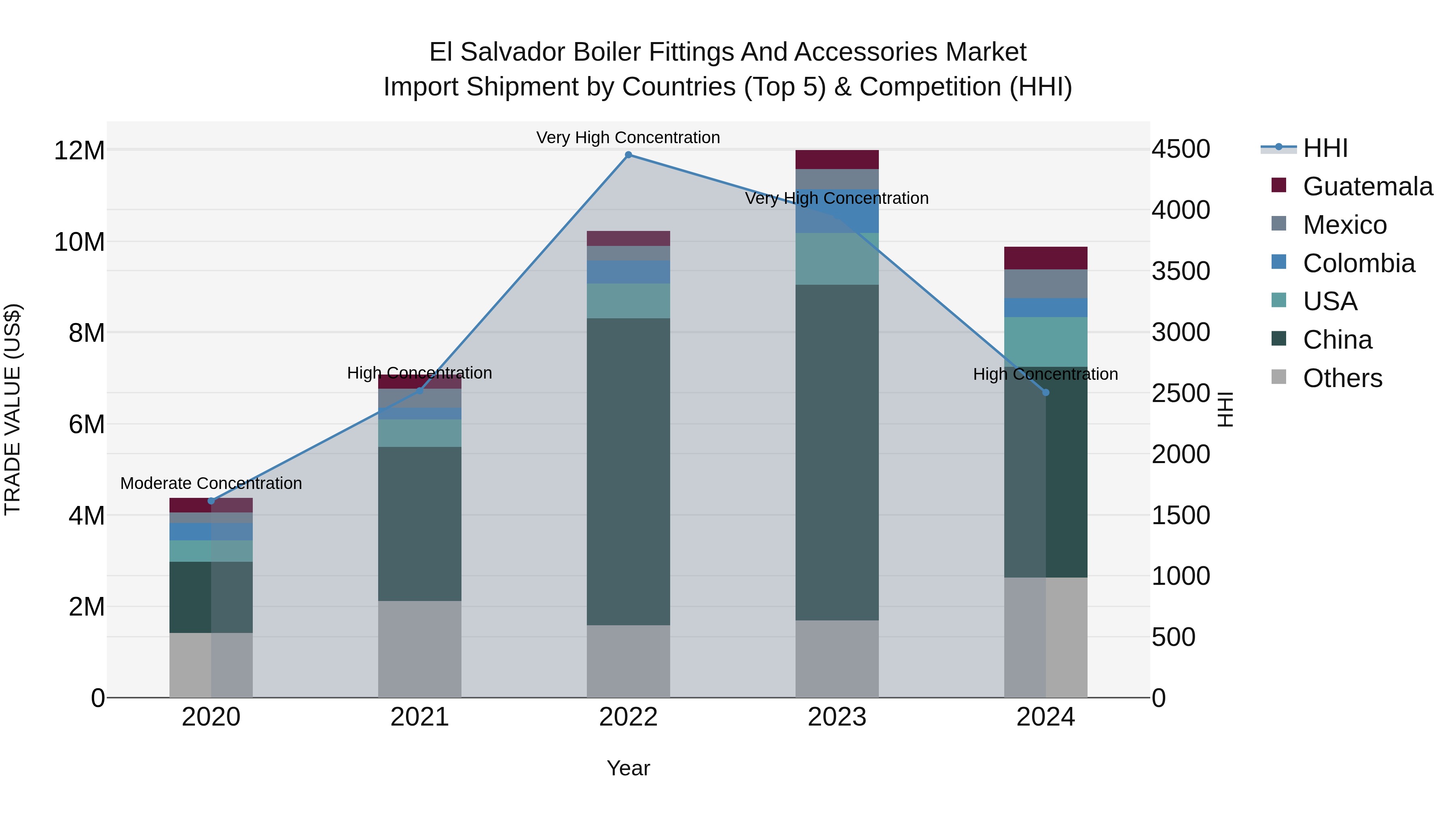 El Salvador Boiler Fittings And Accessories Market Top 5 Importing Countries and Market Competition (HHI) Analysis