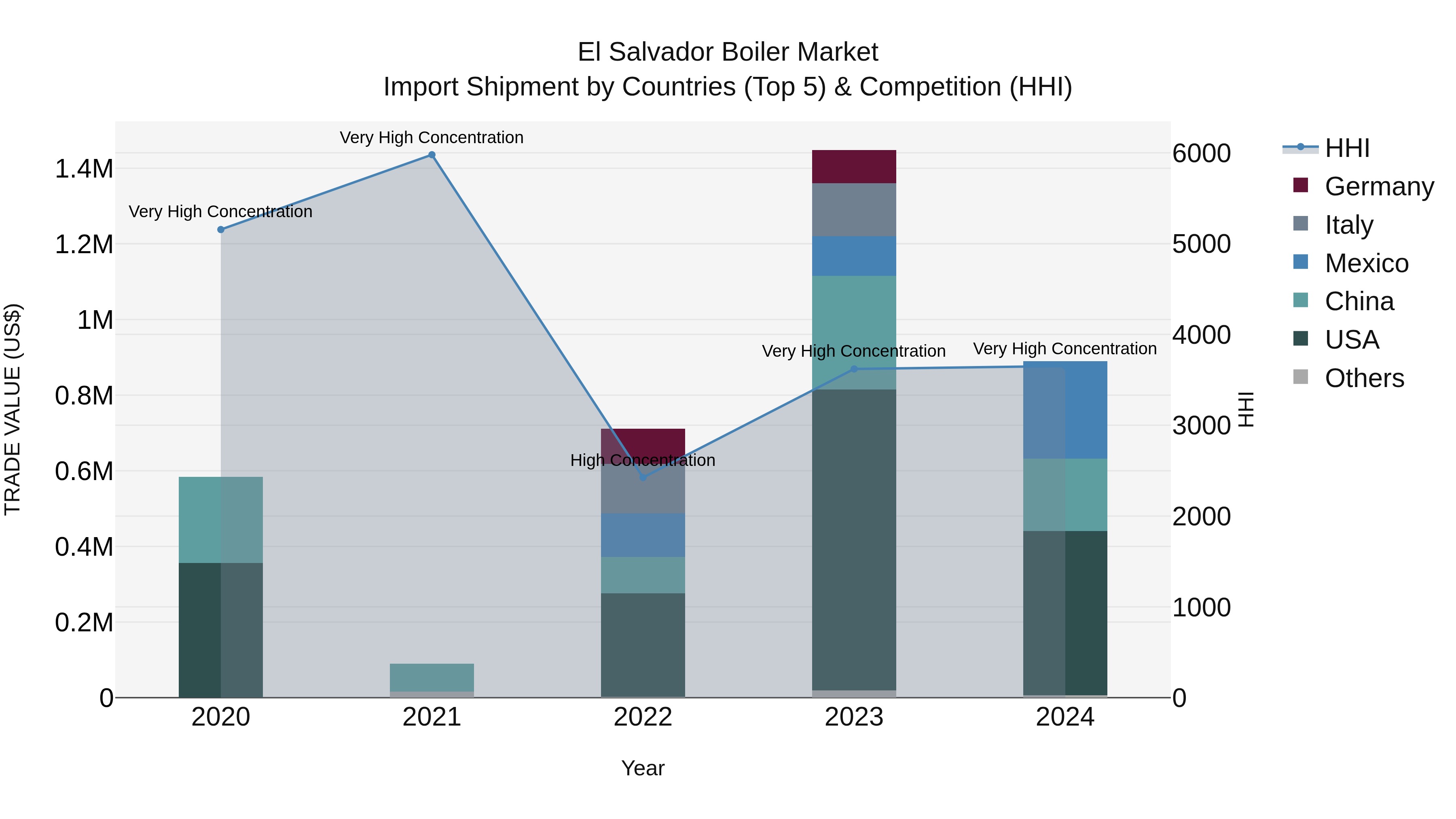 El Salvador Boiler Market Top 5 Importing Countries and Market Competition (HHI) Analysis