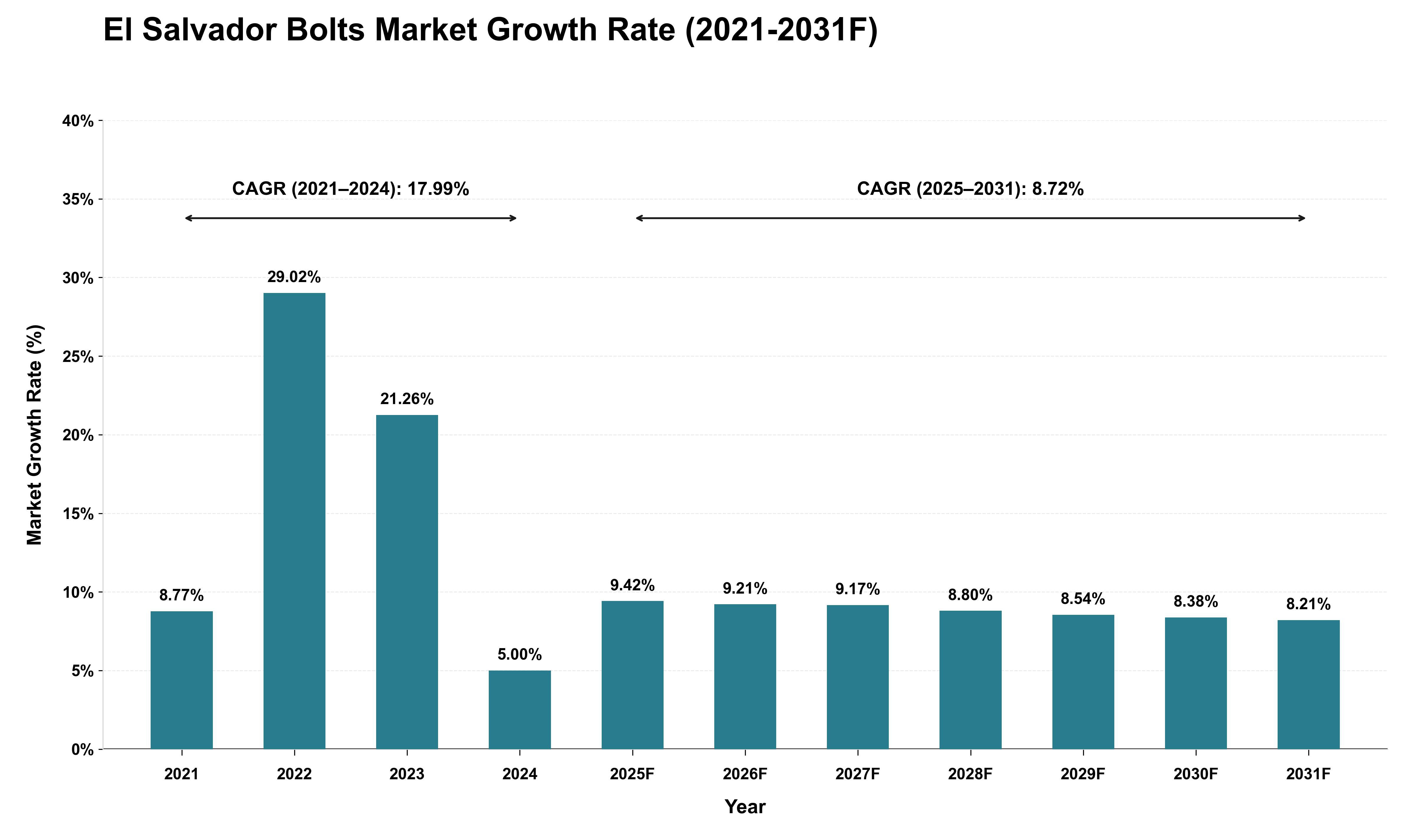 El Salvador Bolts Market Growth Rate Analysis (2021 - 2031)
