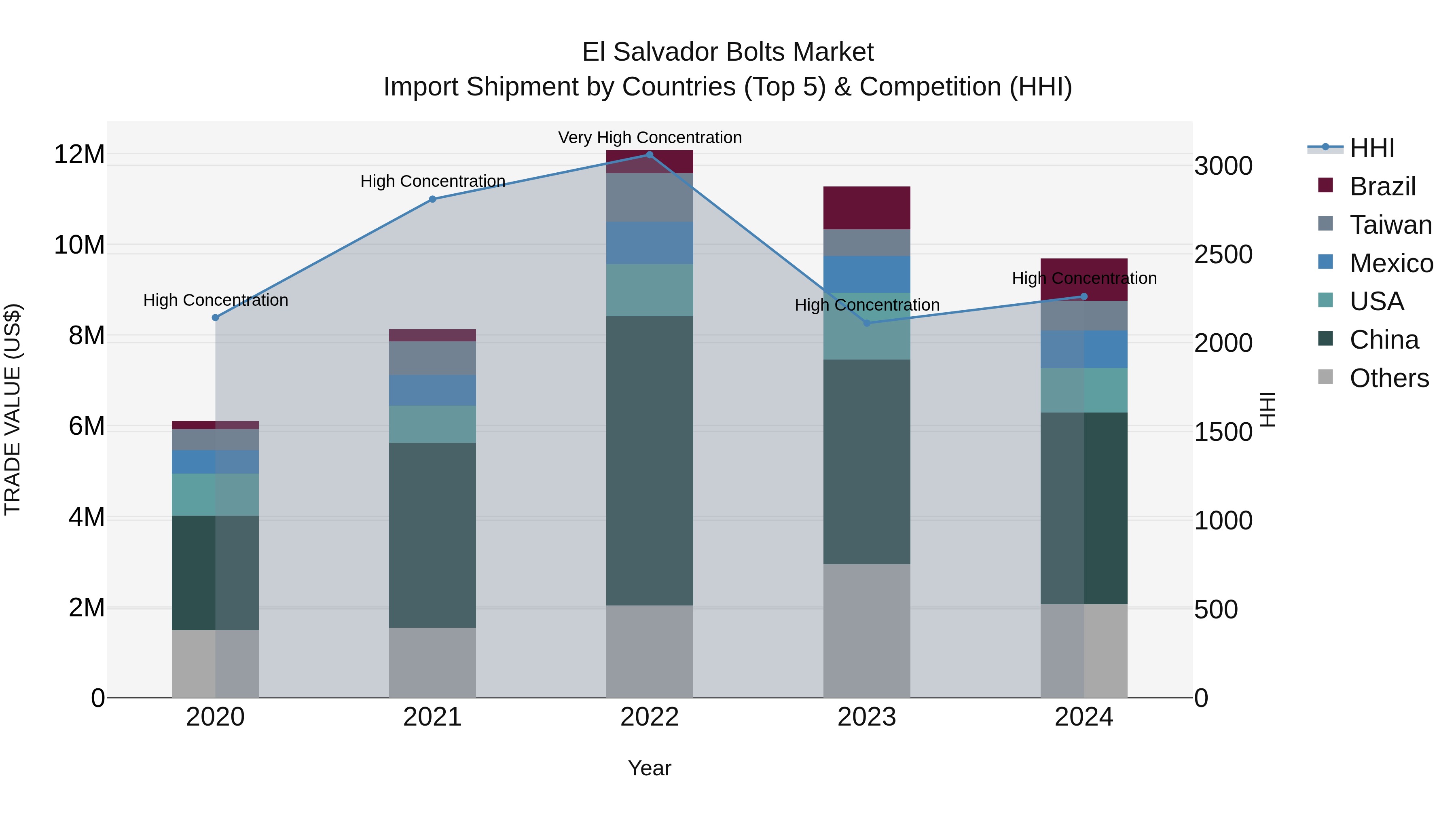 El Salvador Bolts Market Top 5 Importing Countries and Market Competition (HHI) Analysis