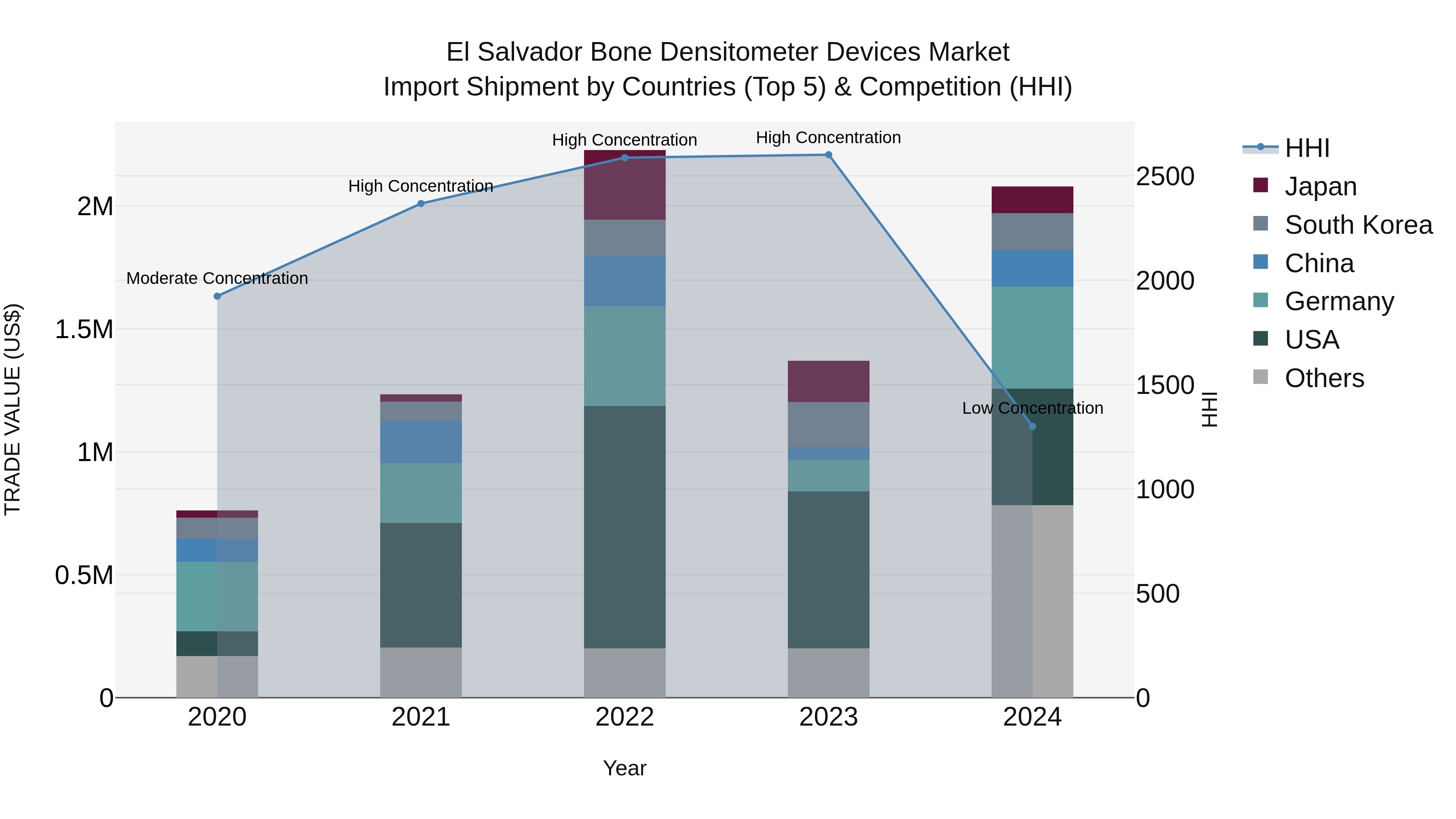 El Salvador Bone Densitometer Devices Market Top 5 Importing Countries and Market Competition (HHI) Analysis