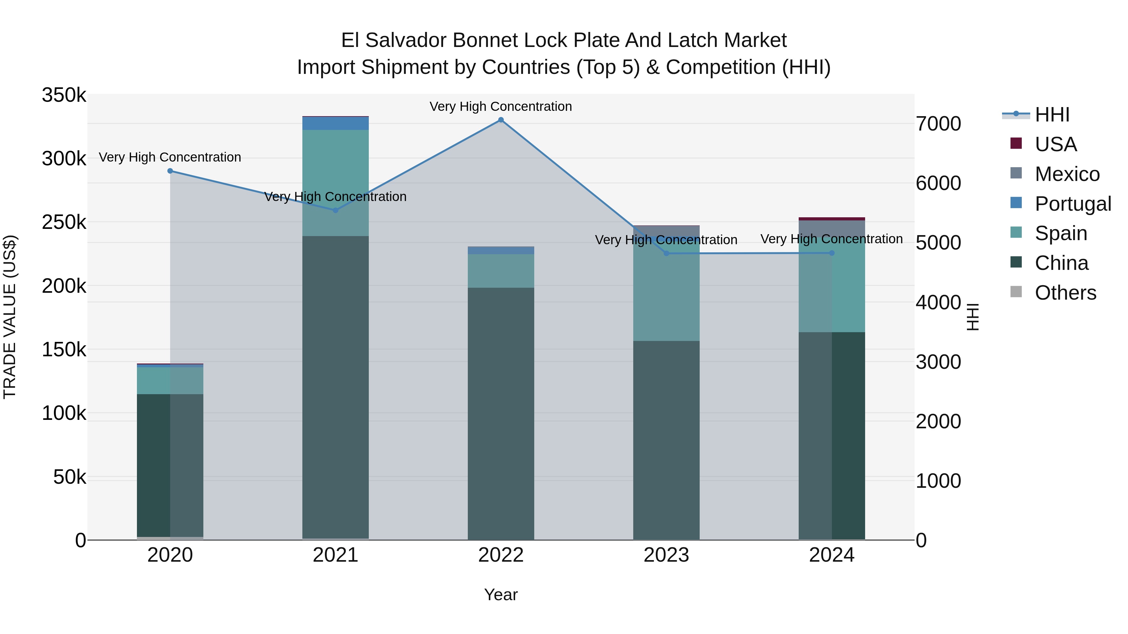 El Salvador Bonnet Lock Plate And Latch Market Top 5 Importing Countries and Market Competition (HHI) Analysis