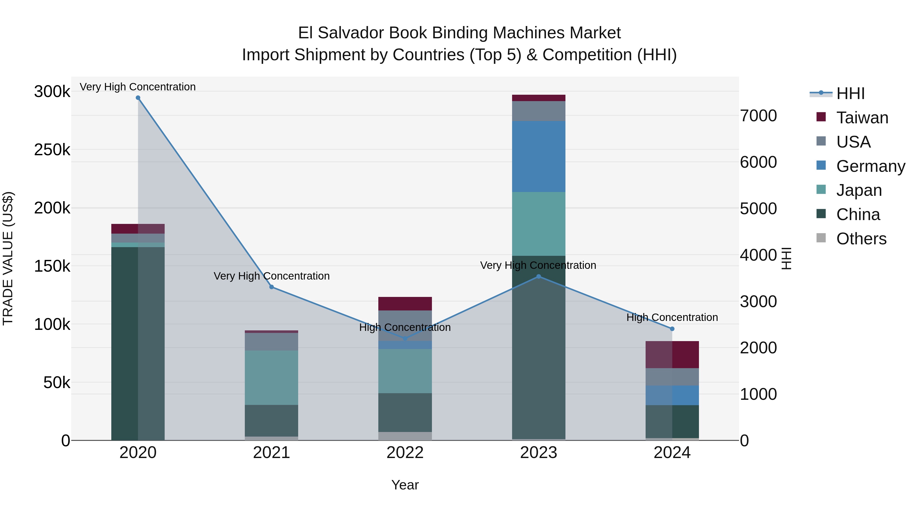 El Salvador Book Binding Machines Market Top 5 Importing Countries and Market Competition (HHI) Analysis