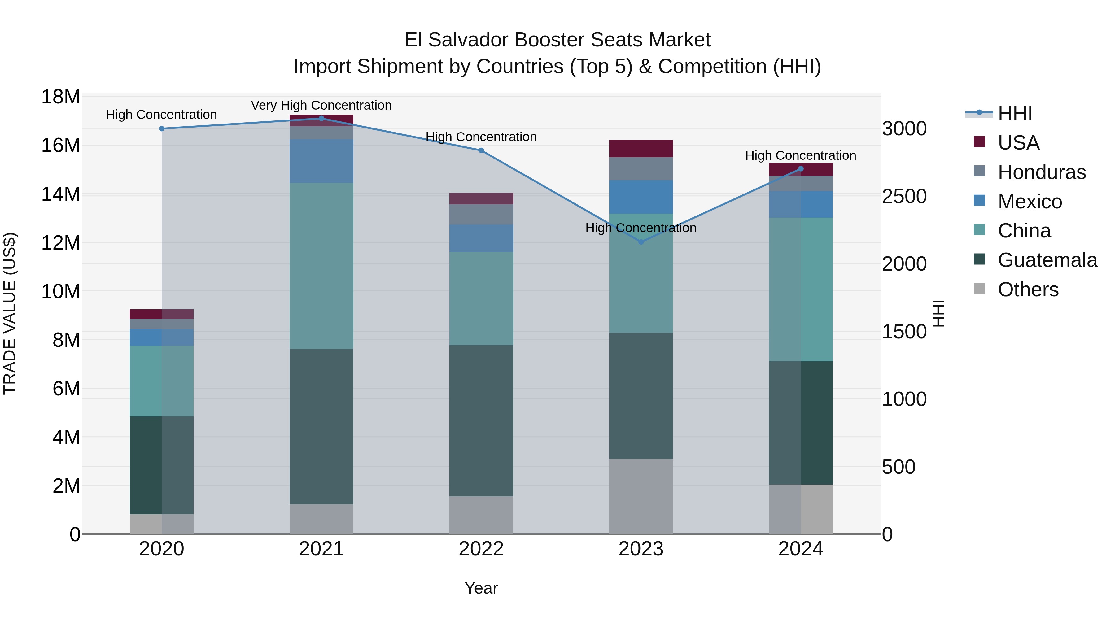 El Salvador Booster Seats Market Top 5 Importing Countries and Market Competition (HHI) Analysis