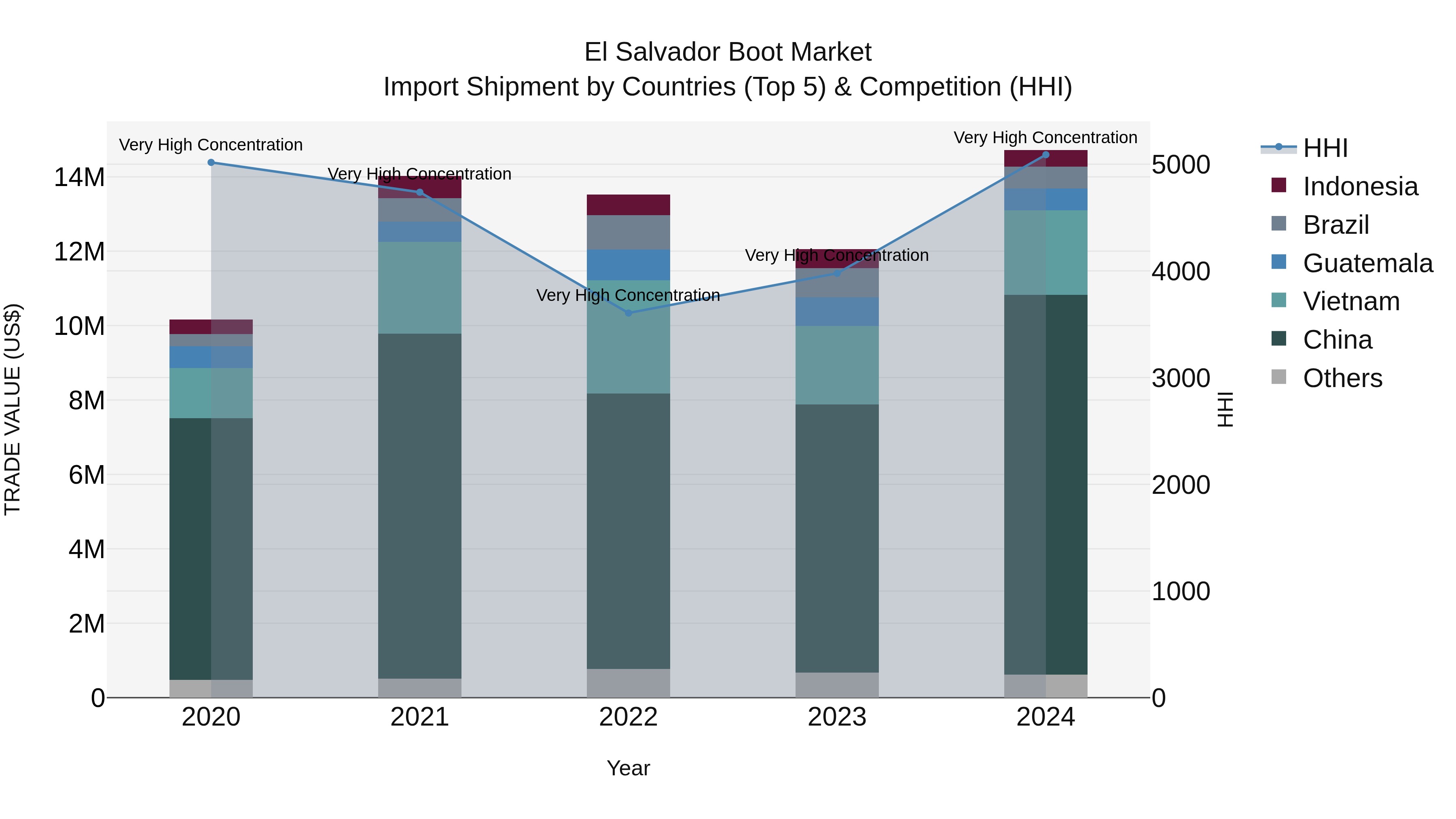 El Salvador Boot Market Top 5 Importing Countries and Market Competition (HHI) Analysis