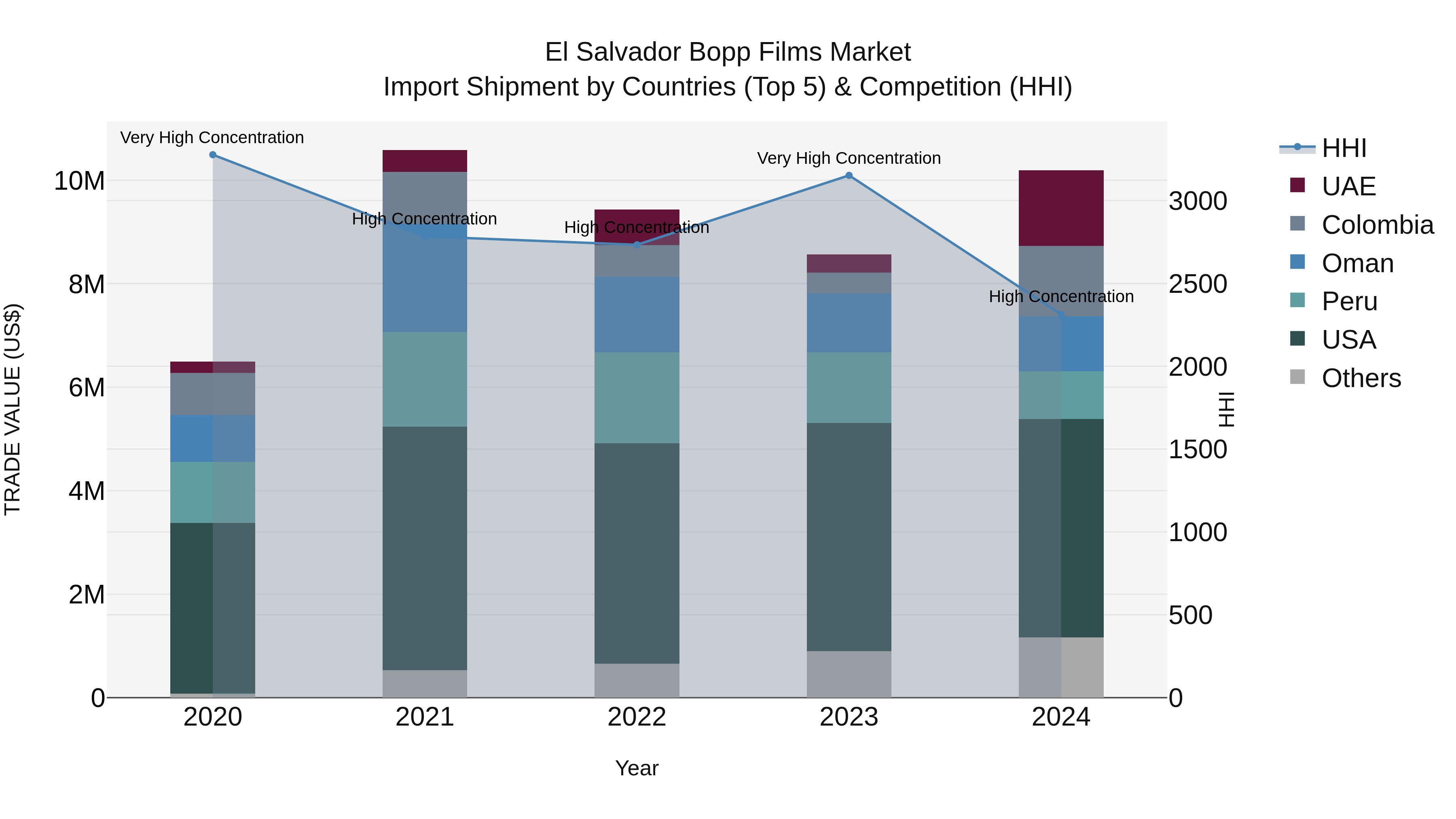 El Salvador Bopp Films Market Top 5 Importing Countries and Market Competition (HHI) Analysis