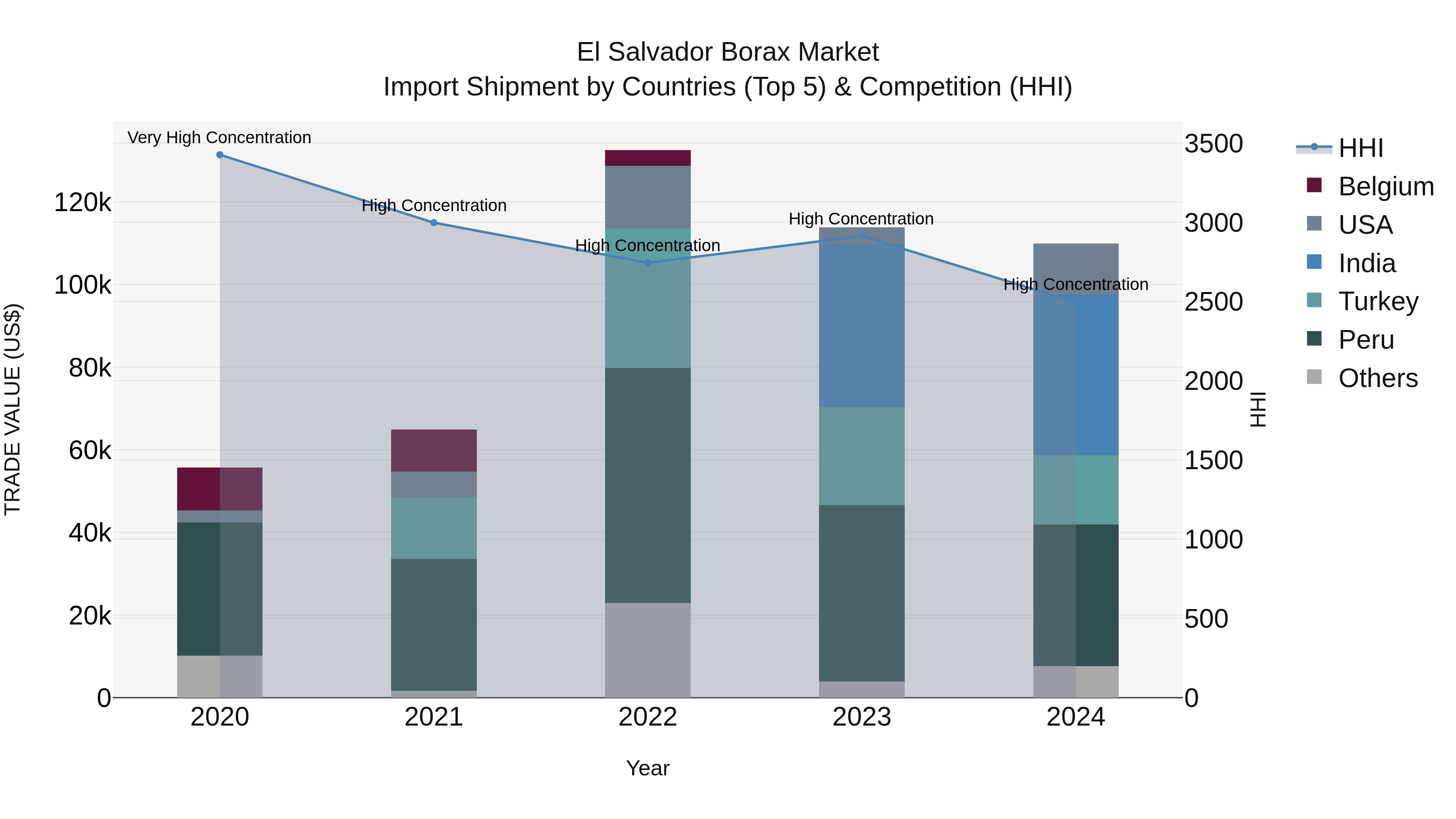 El Salvador Borax Market Top 5 Importing Countries and Market Competition (HHI) Analysis