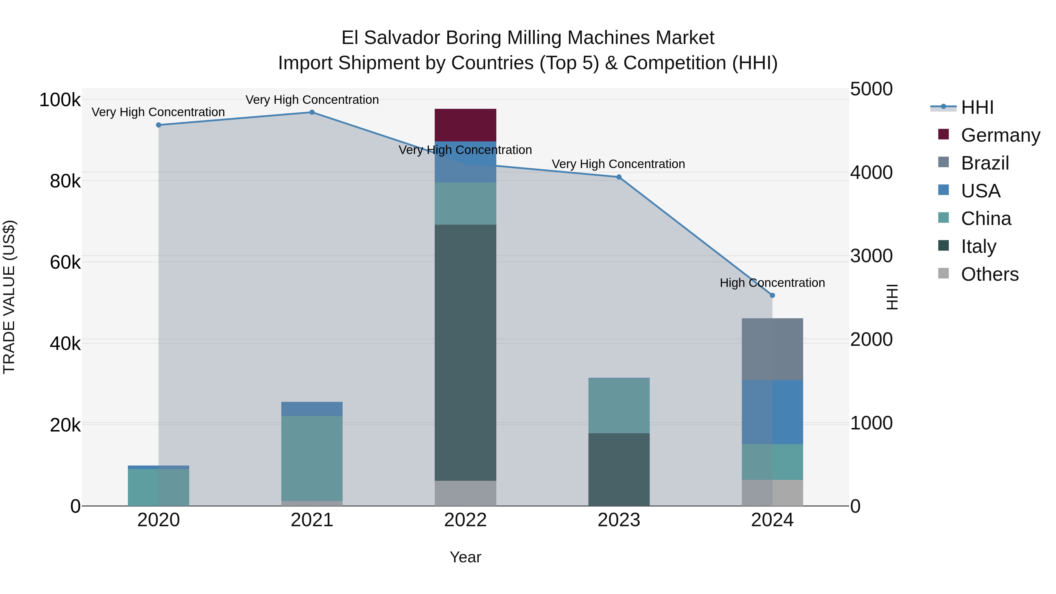 El Salvador Boring Milling Machines Market Top 5 Importing Countries and Market Competition (HHI) Analysis