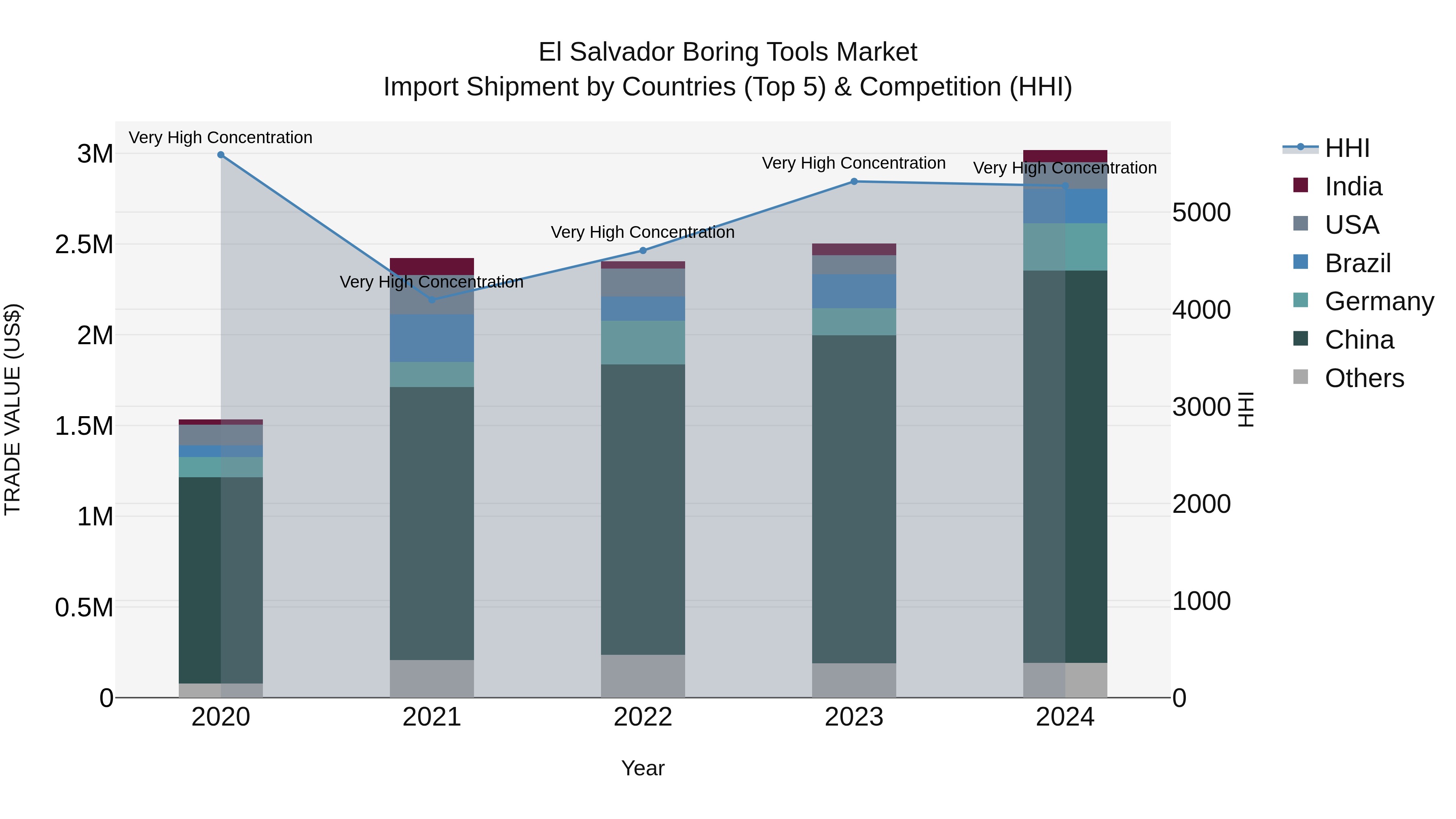 El Salvador Boring Tools Market Top 5 Importing Countries and Market Competition (HHI) Analysis