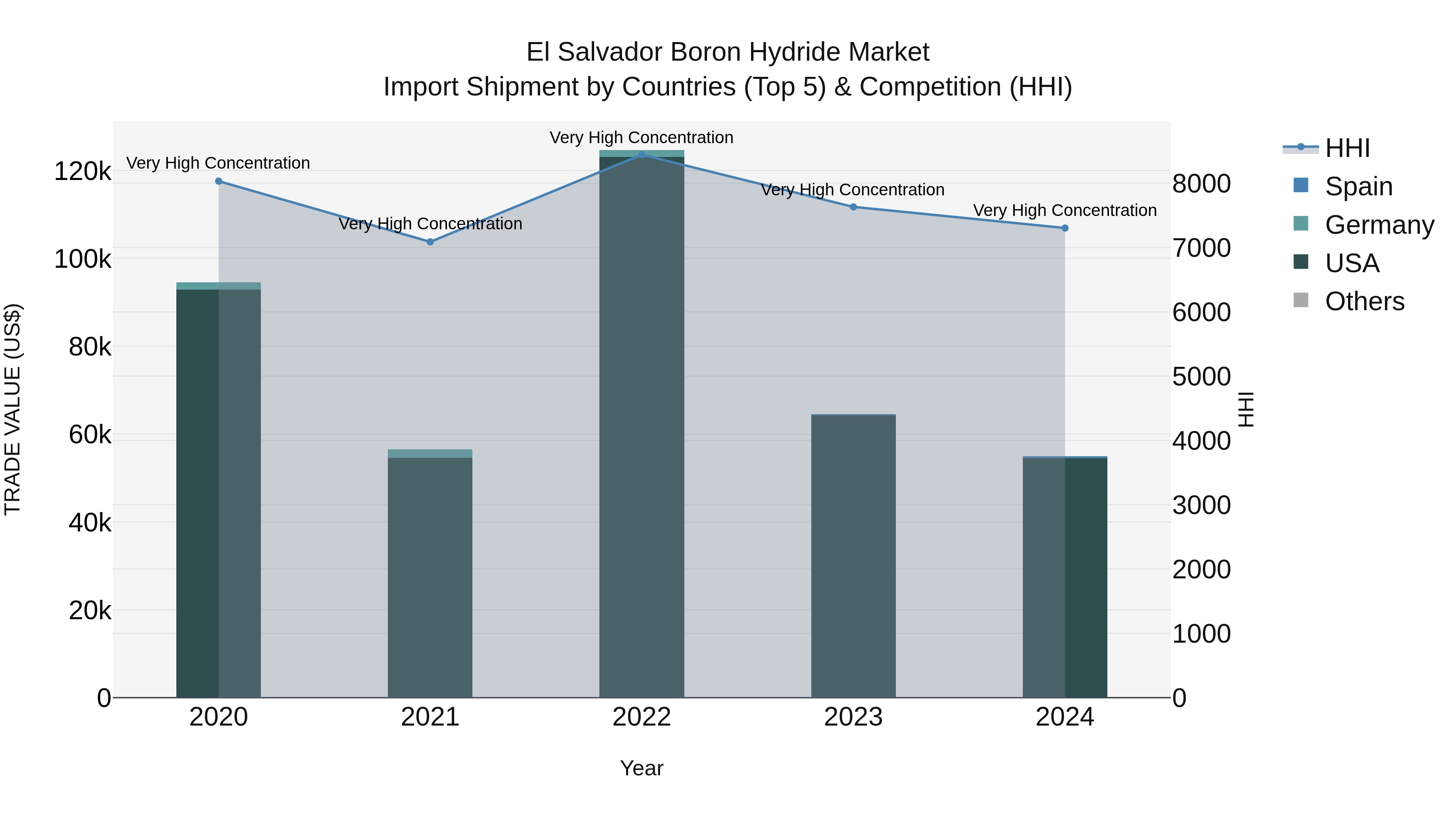 El Salvador Boron Hydride Market Top 5 Importing Countries and Market Competition (HHI) Analysis