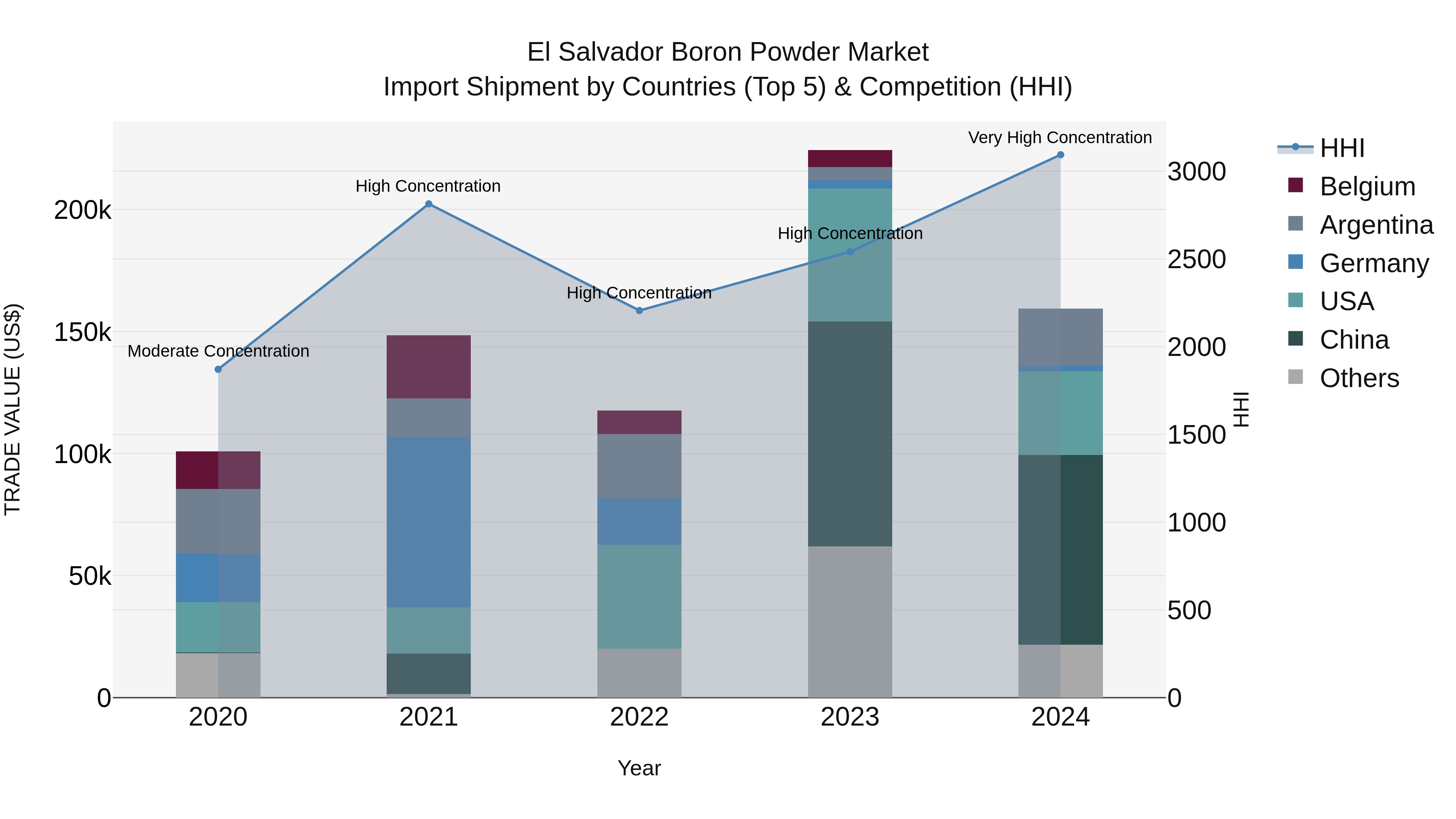El Salvador Boron Powder Market Top 5 Importing Countries and Market Competition (HHI) Analysis