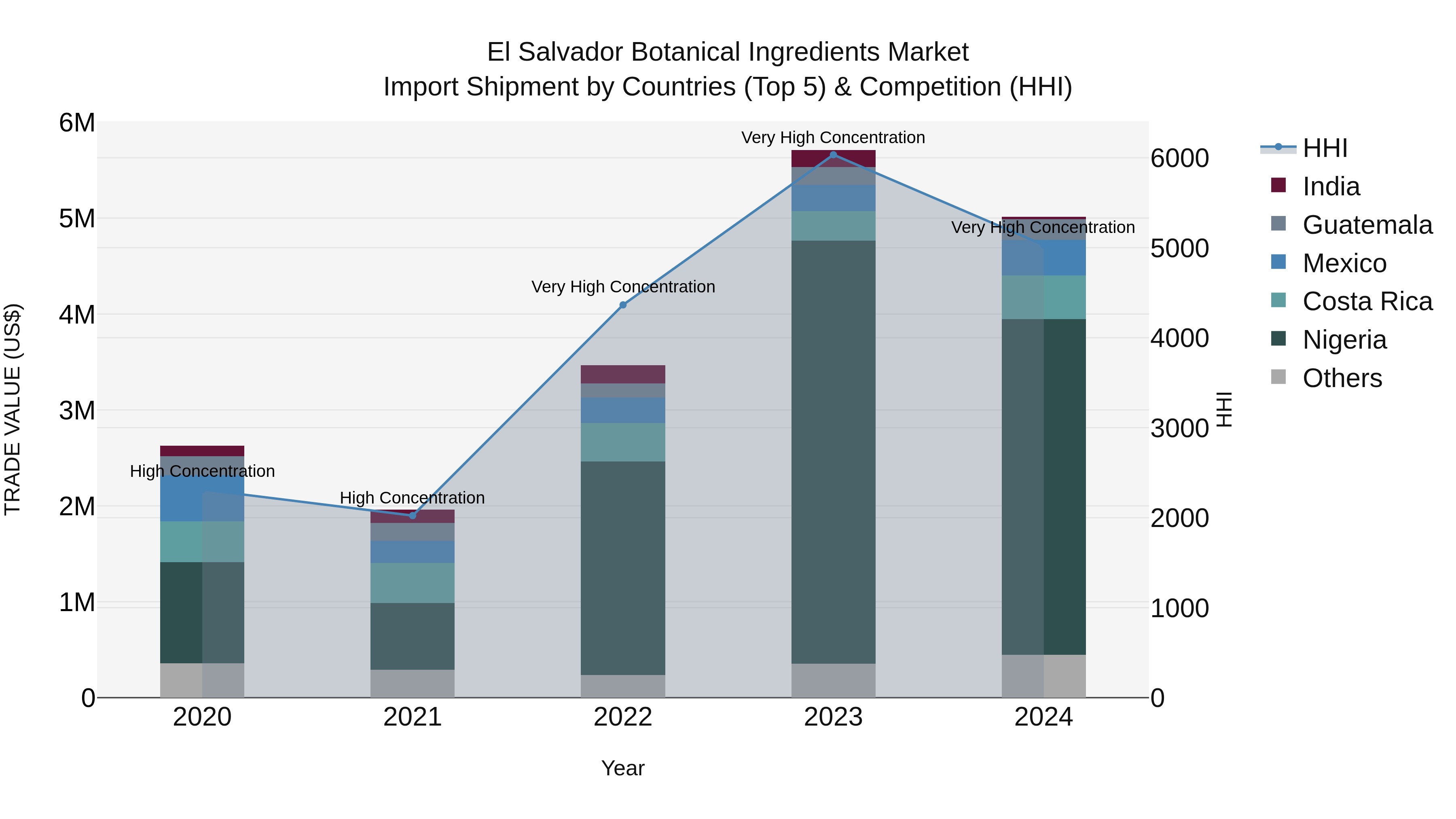 El Salvador Botanical Ingredients Market Top 5 Importing Countries and Market Competition (HHI) Analysis