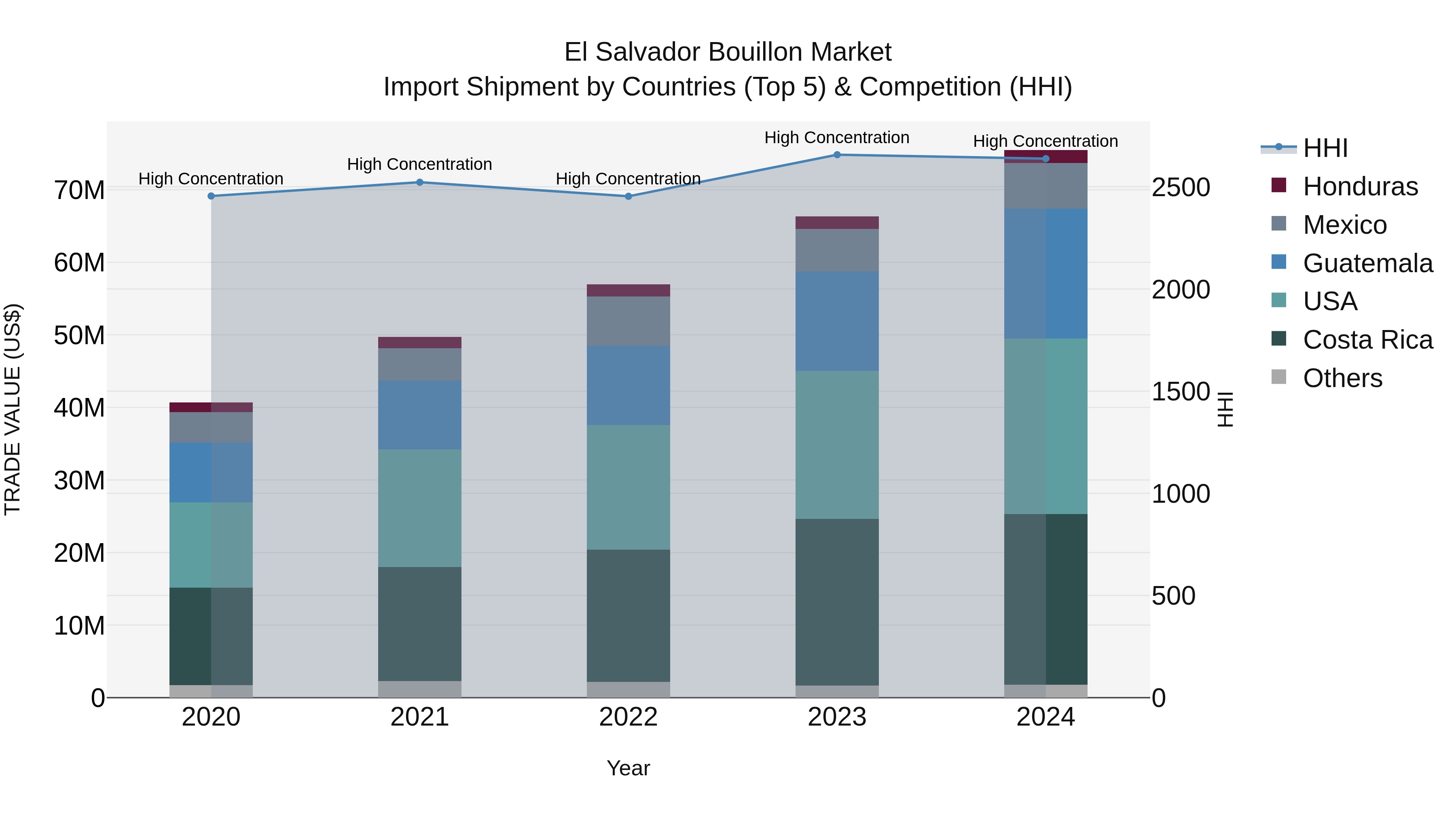 El Salvador Bouillon Market Top 5 Importing Countries and Market Competition (HHI) Analysis