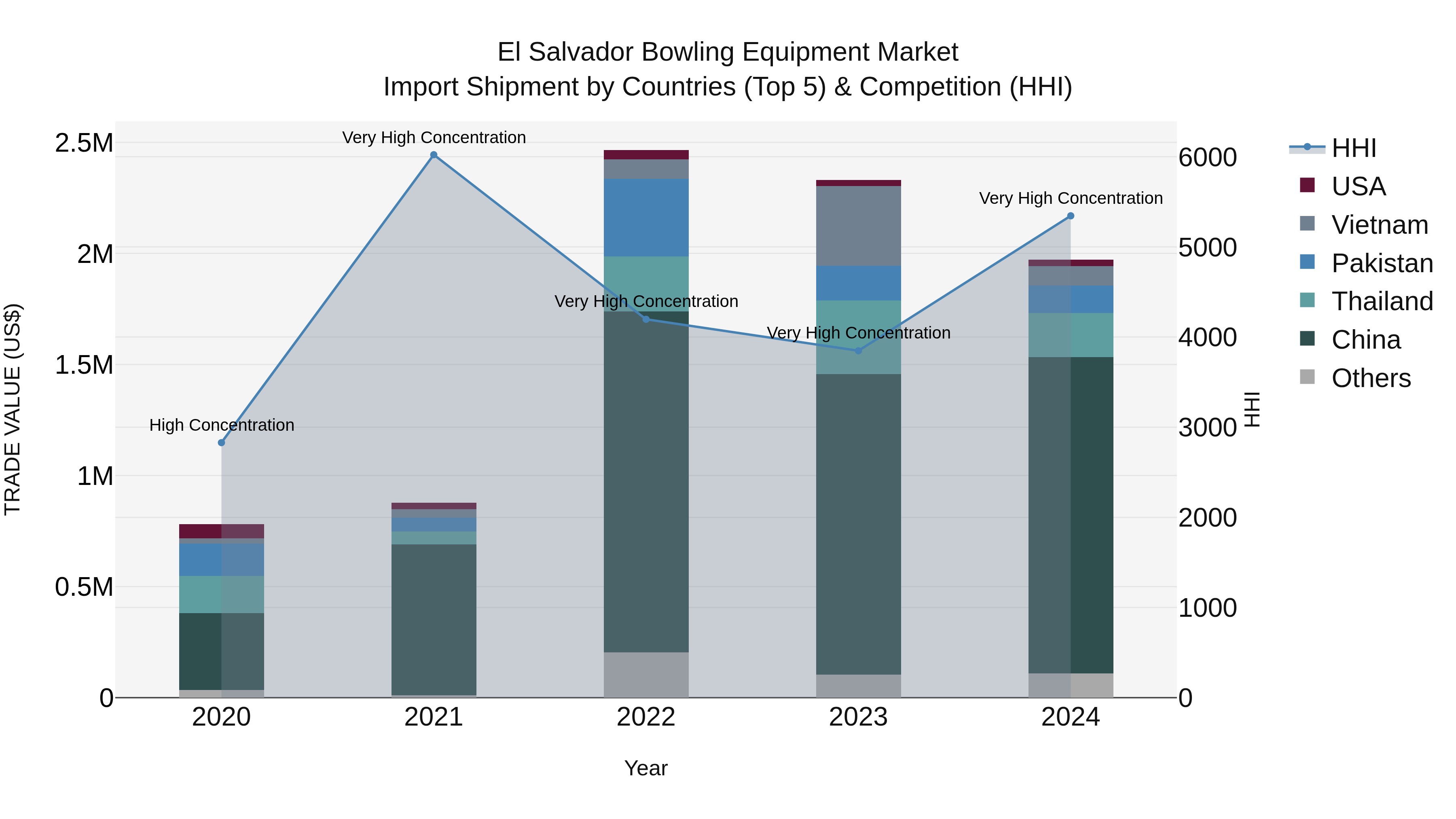 El Salvador Bowling Equipment Market Top 5 Importing Countries and Market Competition (HHI) Analysis