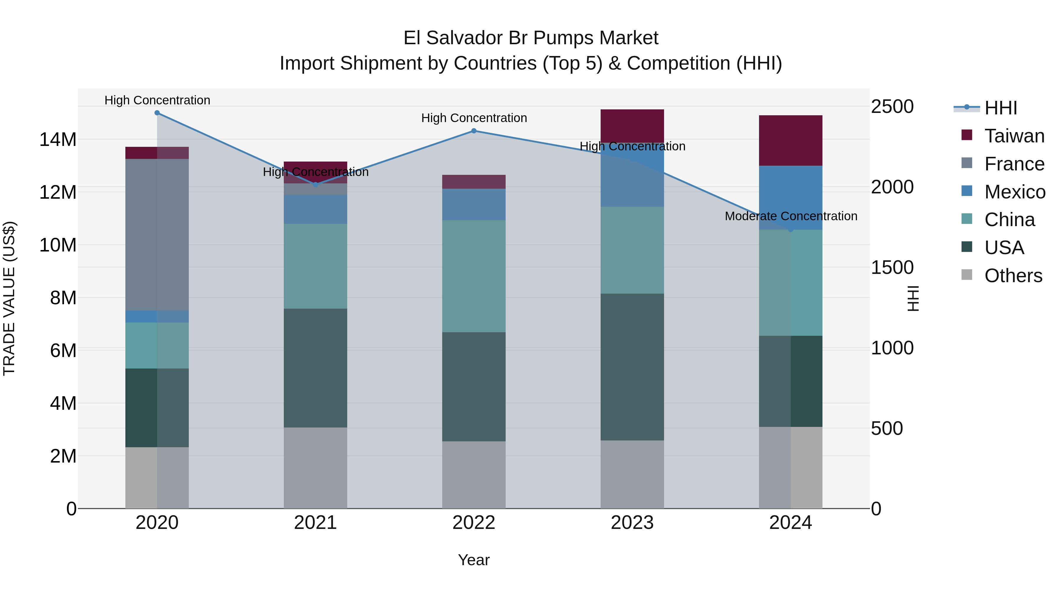 El Salvador Br Pumps Market Top 5 Importing Countries and Market Competition (HHI) Analysis