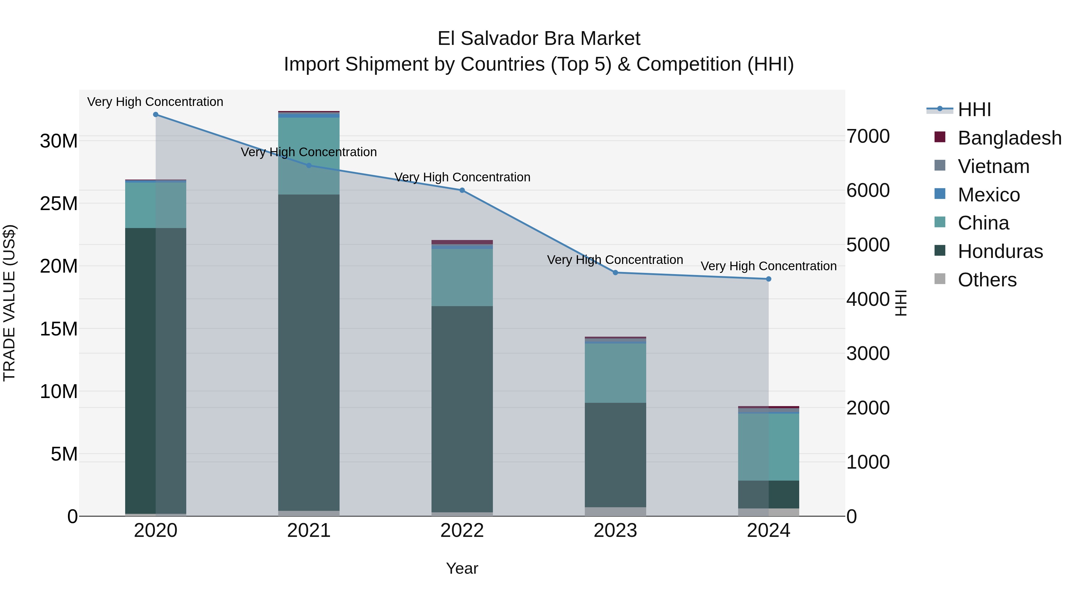 El Salvador Bra Market Top 5 Importing Countries and Market Competition (HHI) Analysis