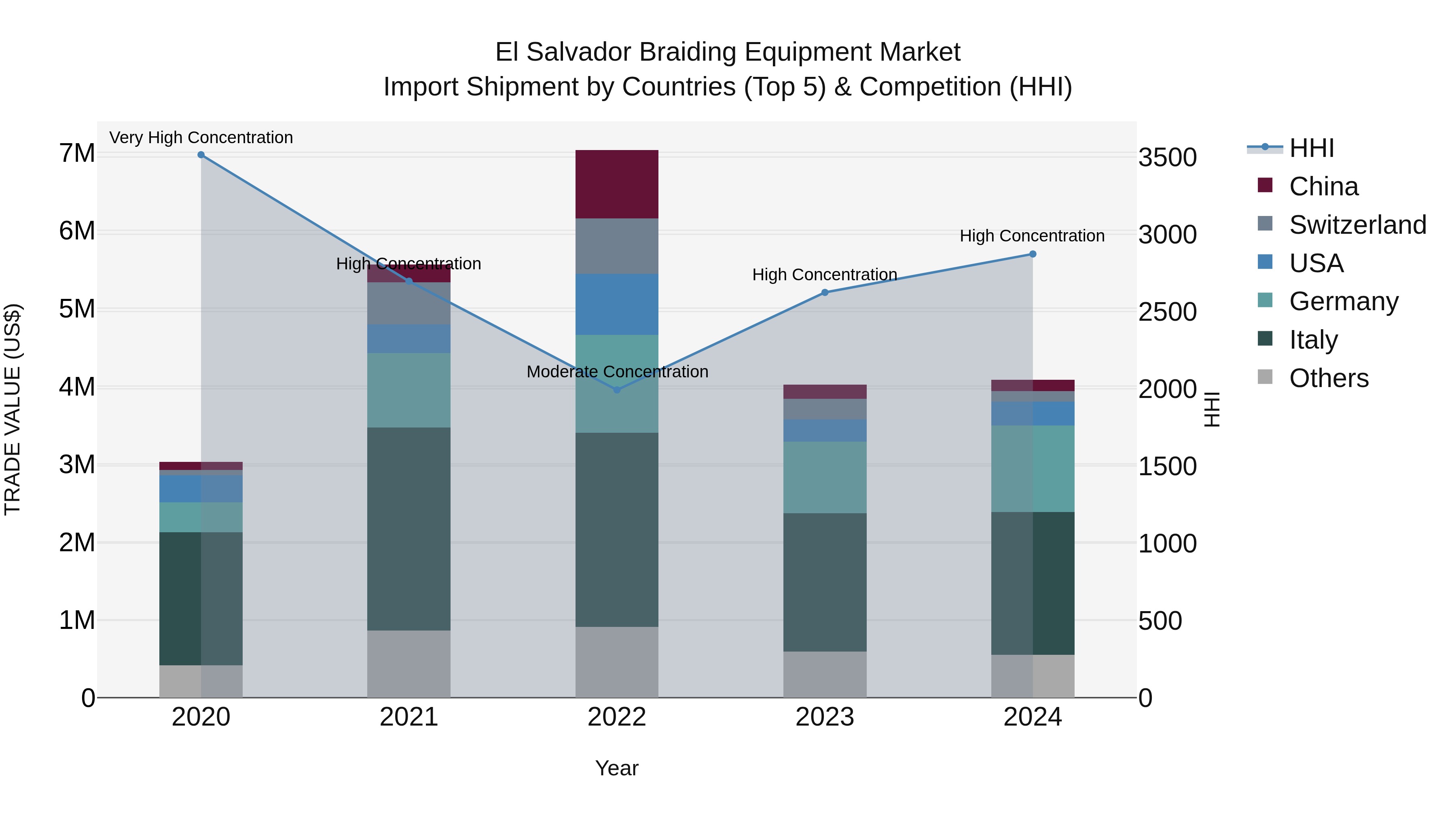 El Salvador Braiding Equipment Market Top 5 Importing Countries and Market Competition (HHI) Analysis