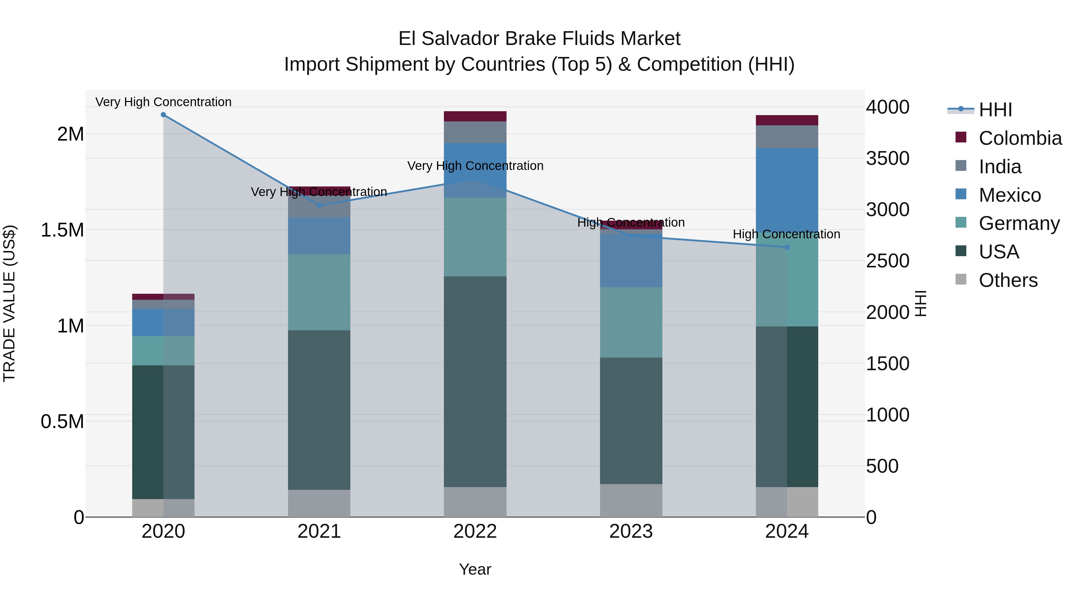 El Salvador Brake Fluids Market Top 5 Importing Countries and Market Competition (HHI) Analysis