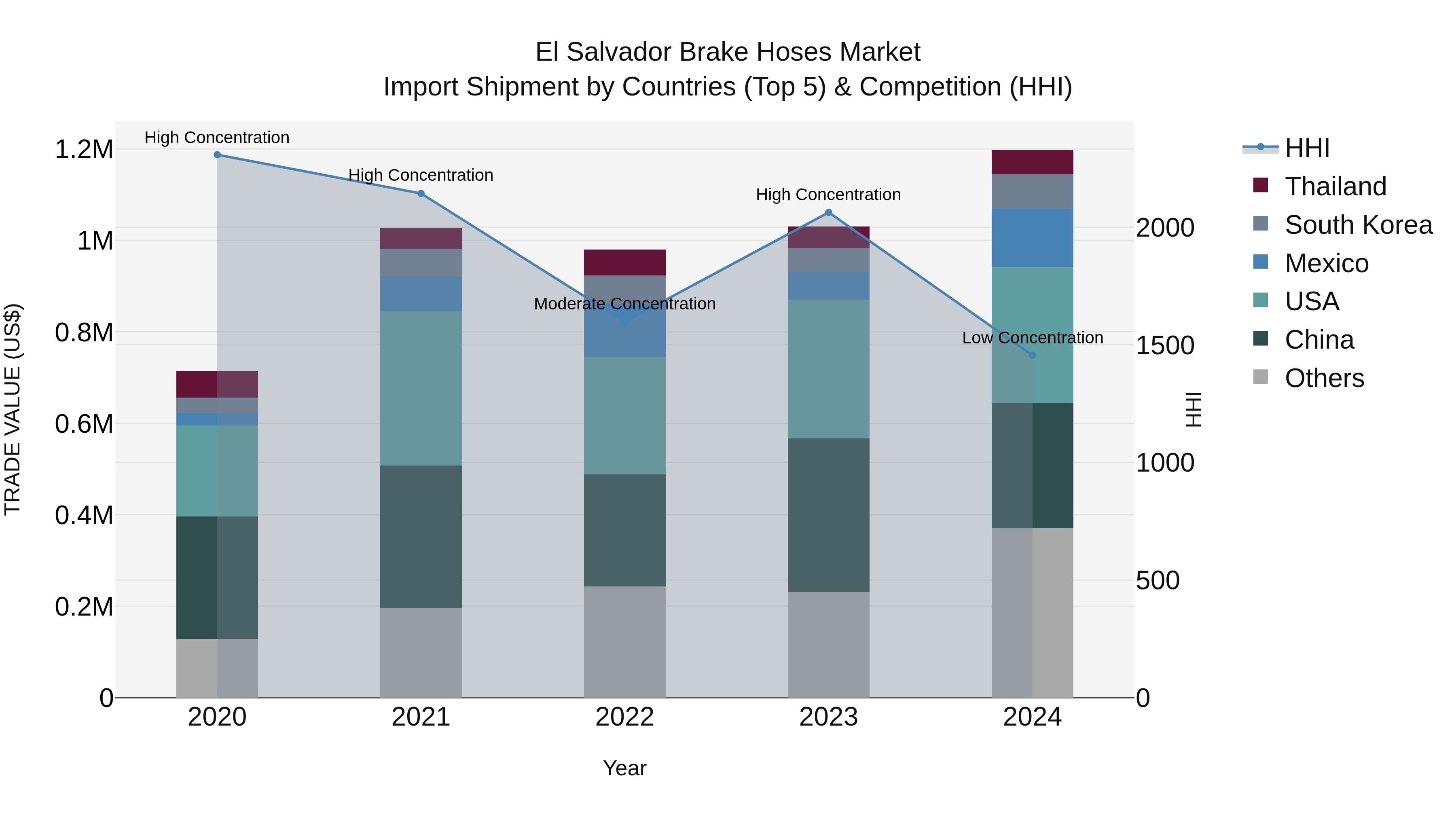 El Salvador Brake Hoses Market Top 5 Importing Countries and Market Competition (HHI) Analysis