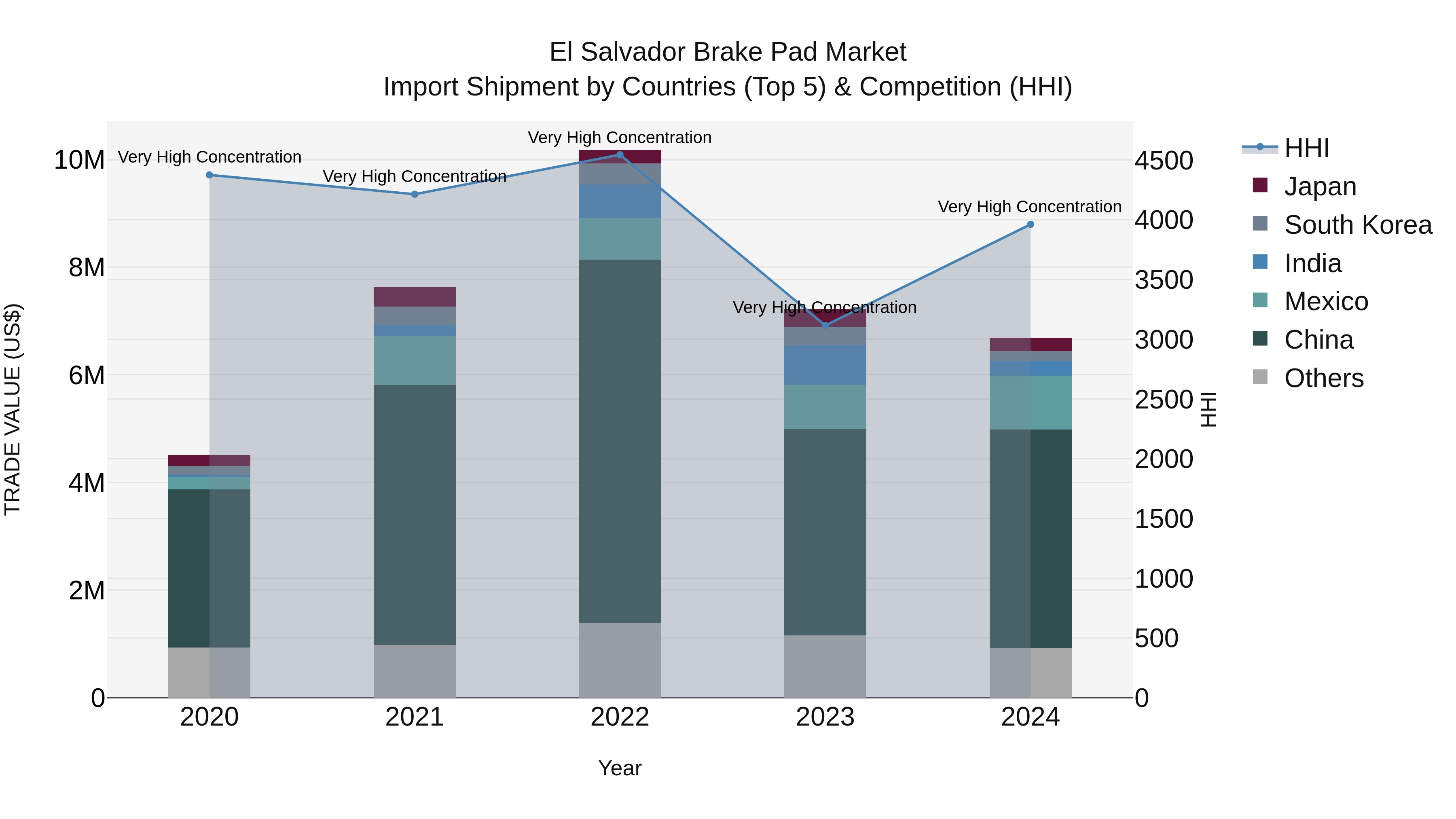 El Salvador Brake Pad Market Top 5 Importing Countries and Market Competition (HHI) Analysis