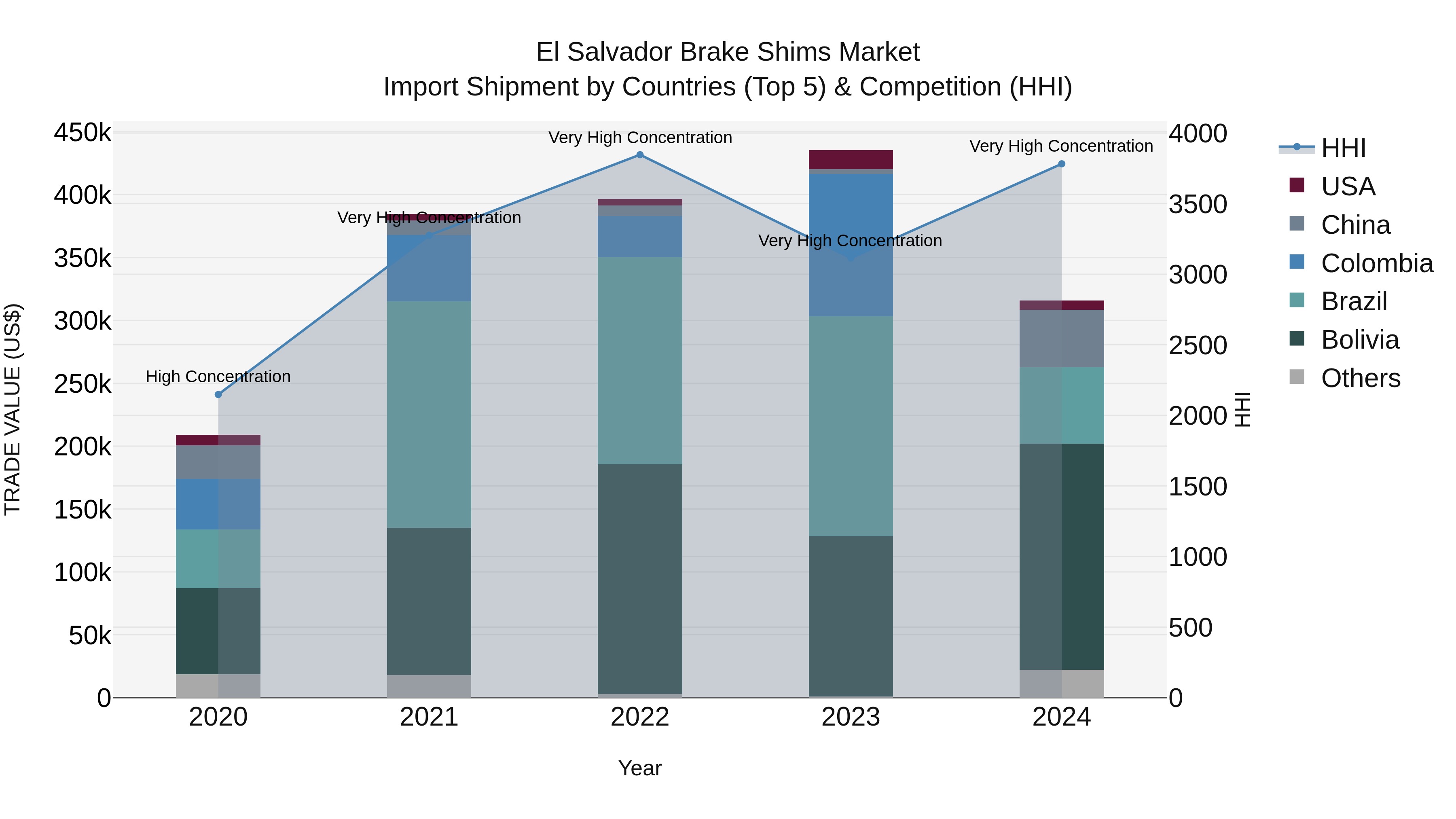 El Salvador Brake Shims Market Top 5 Importing Countries and Market Competition (HHI) Analysis