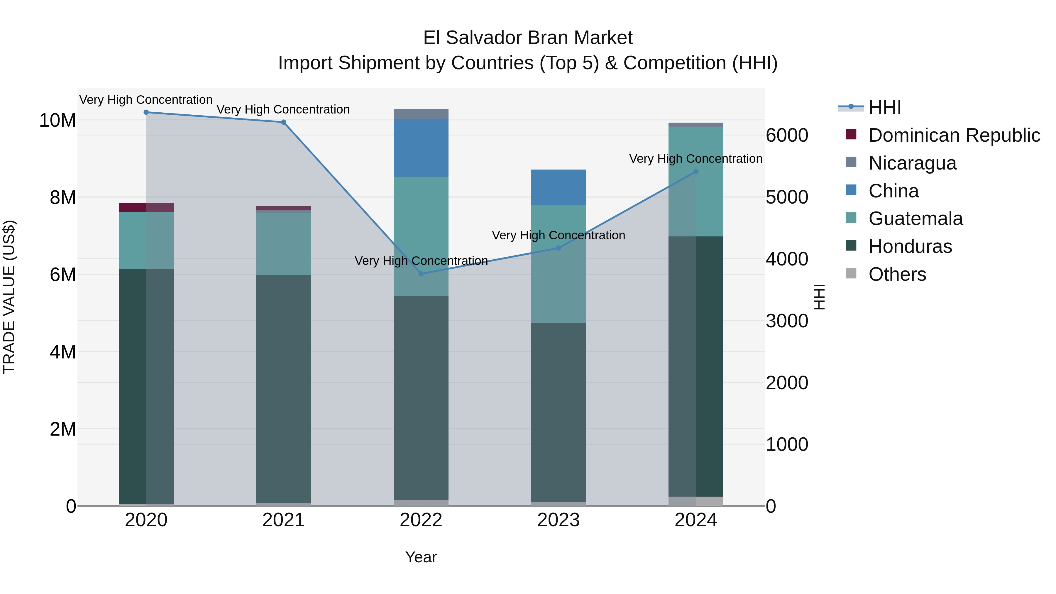 El Salvador Bran Market Top 5 Importing Countries and Market Competition (HHI) Analysis