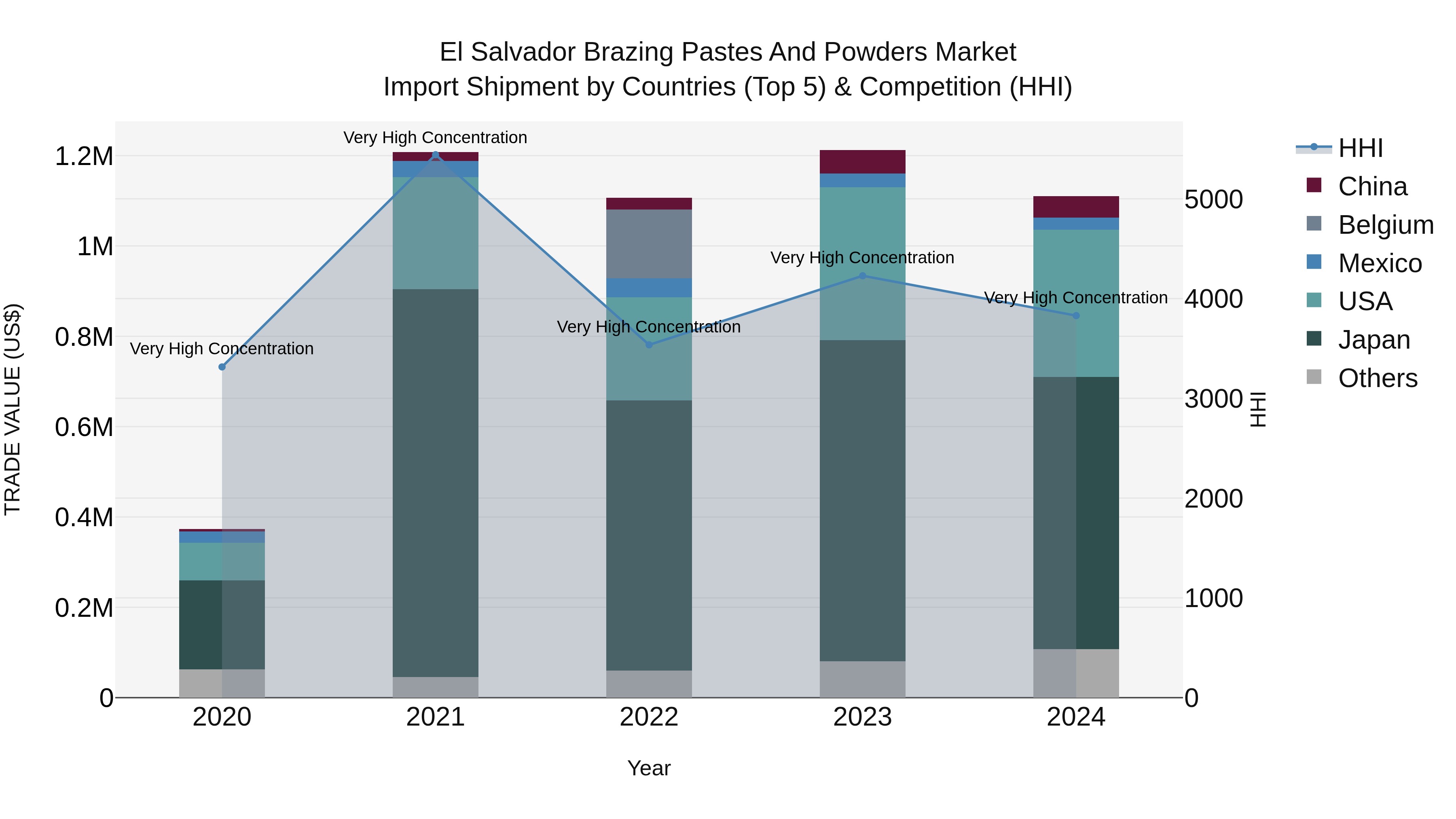 El Salvador Brazing Pastes And Powders Market Top 5 Importing Countries and Market Competition (HHI) Analysis