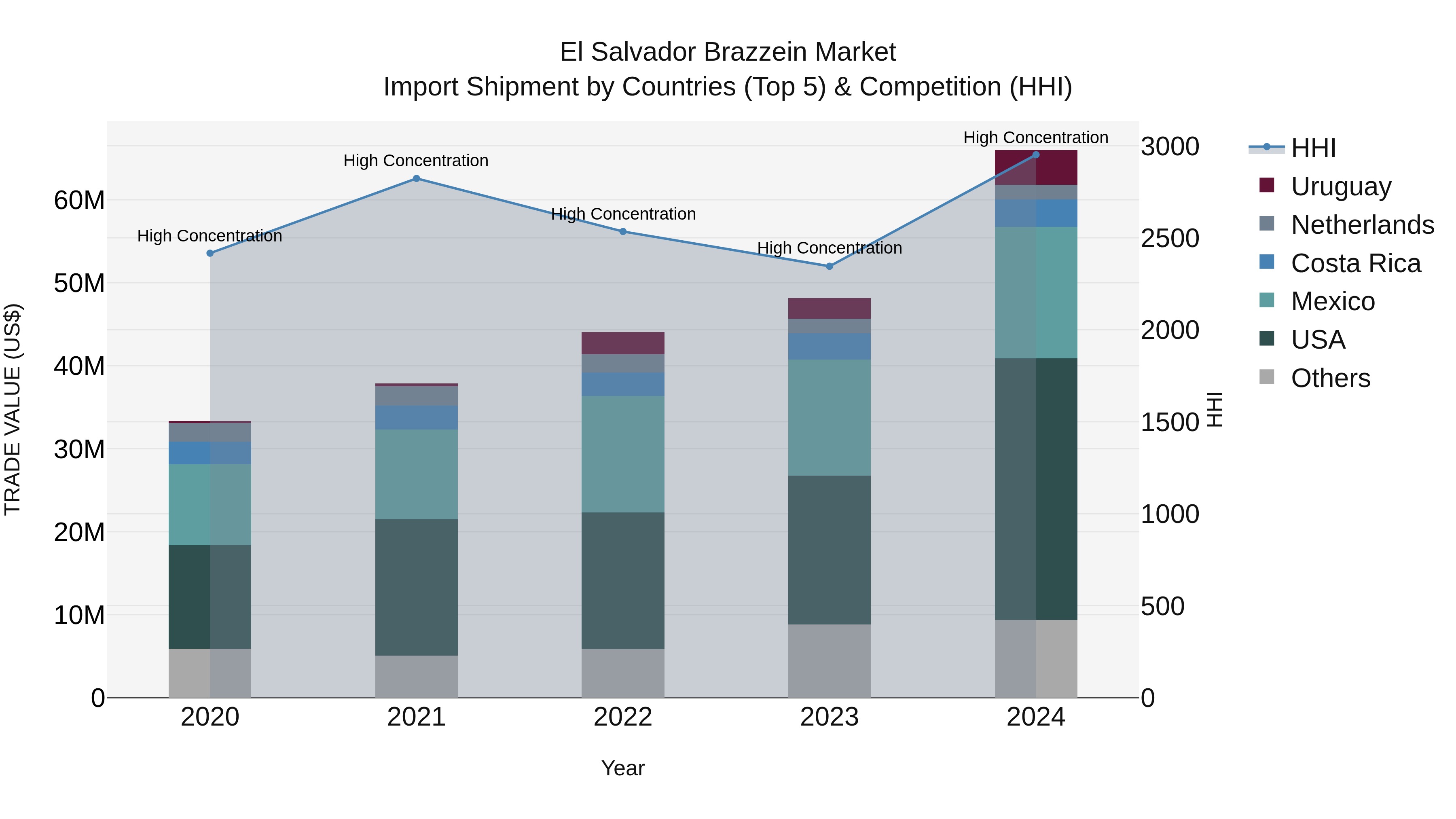 El Salvador Brazzein Market Top 5 Importing Countries and Market Competition (HHI) Analysis