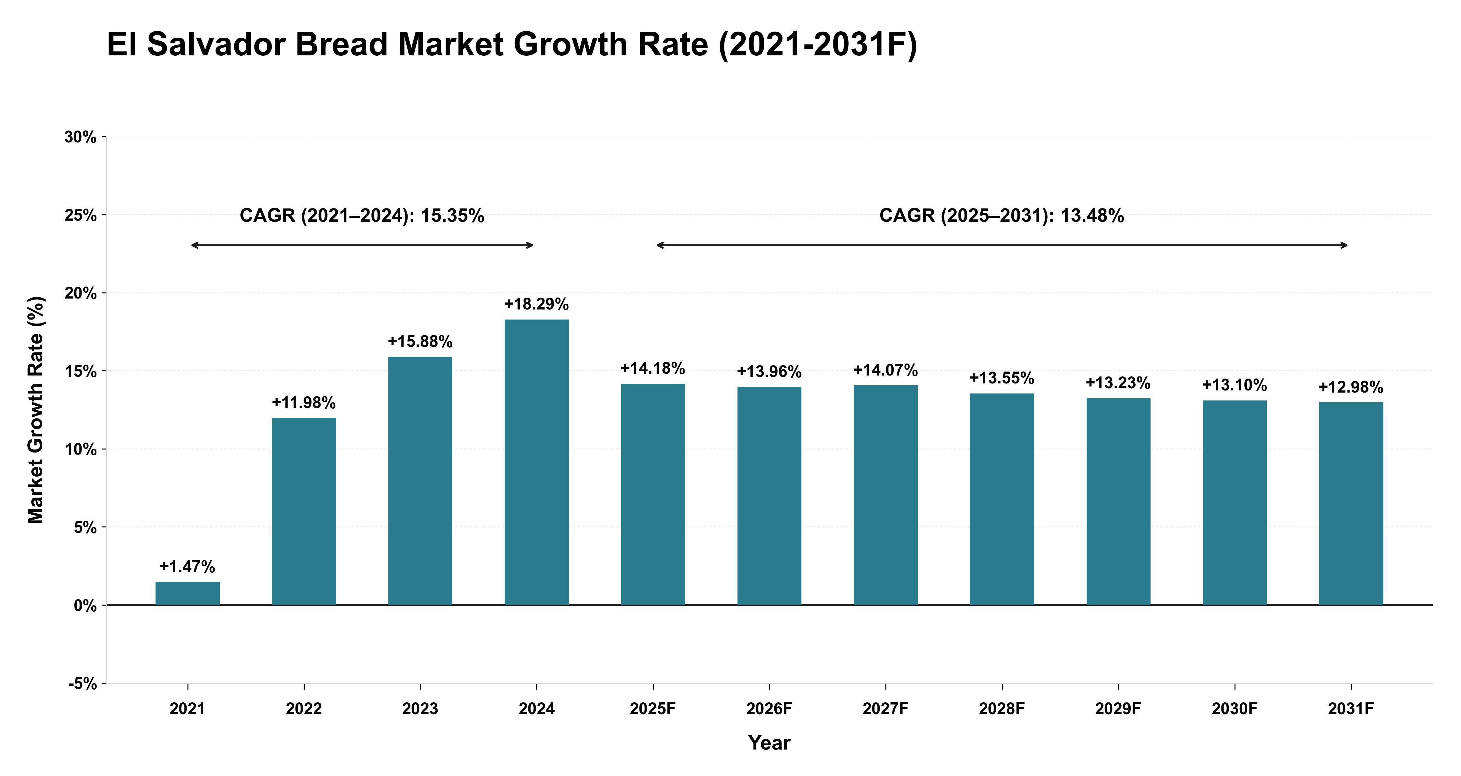 El Salvador Bread Market Year-wise Growth Rate (2021-2031F)