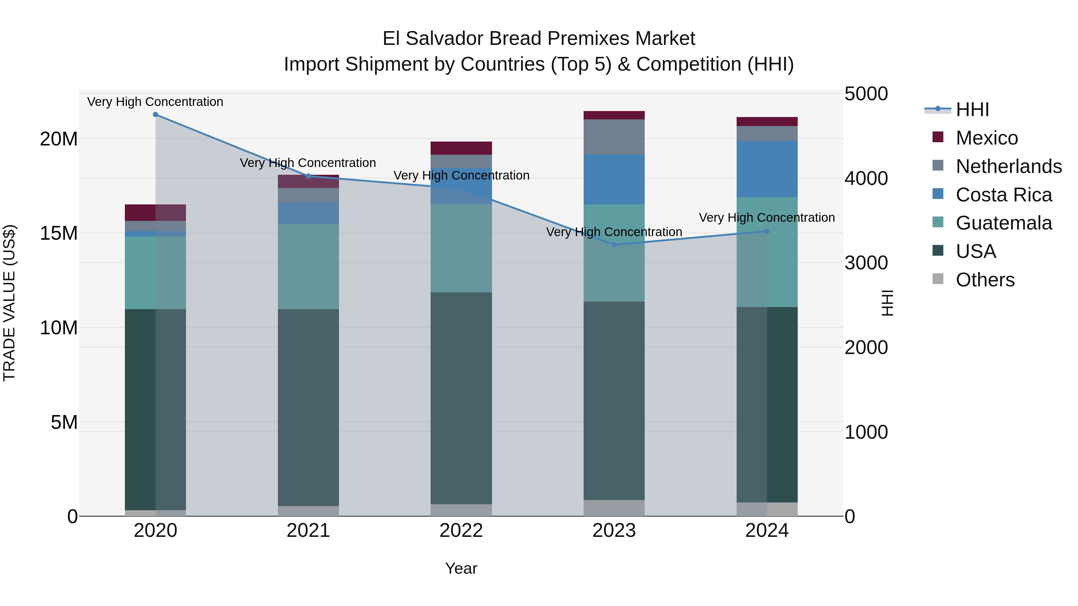 El Salvador Bread Premixes Market Top 5 Importing Countries and Market Competition (HHI) Analysis