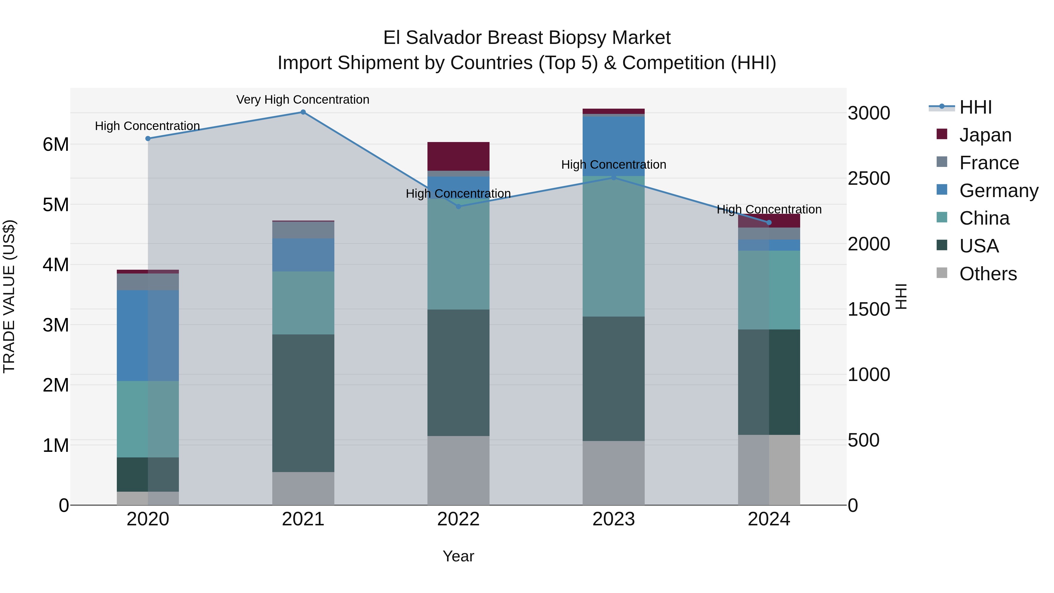 El Salvador Breast Biopsy Market Top 5 Importing Countries and Market Competition (HHI) Analysis