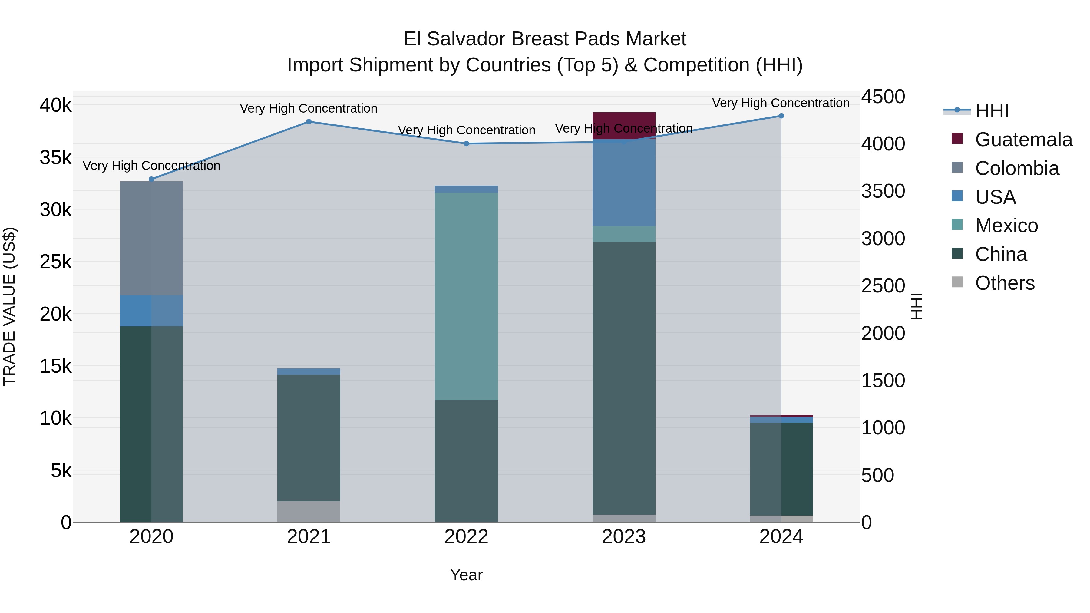 El Salvador Breast Pads Market Top 5 Importing Countries and Market Competition (HHI) Analysis