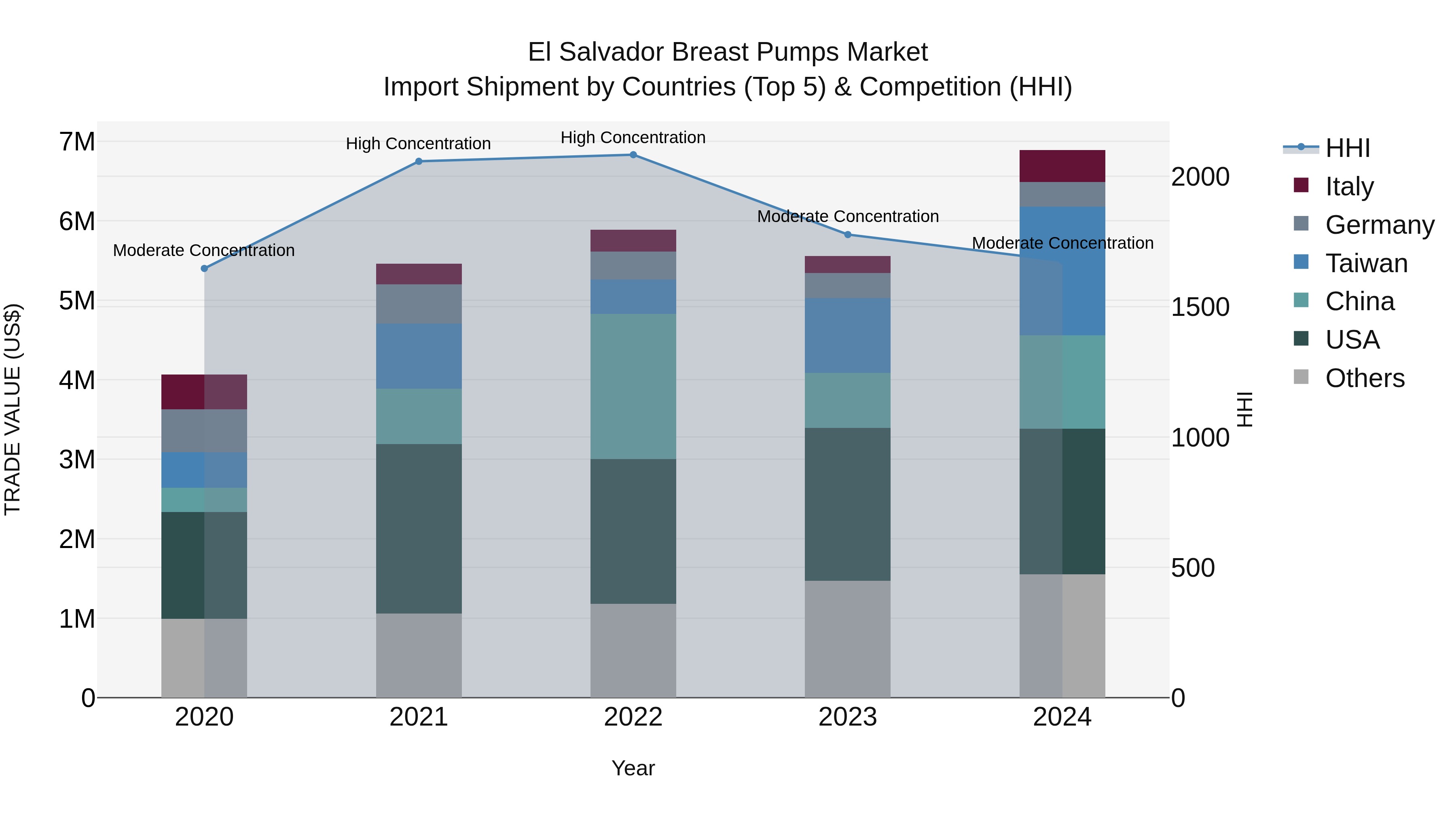 El Salvador Breast Pumps Market Top 5 Importing Countries and Market Competition (HHI) Analysis