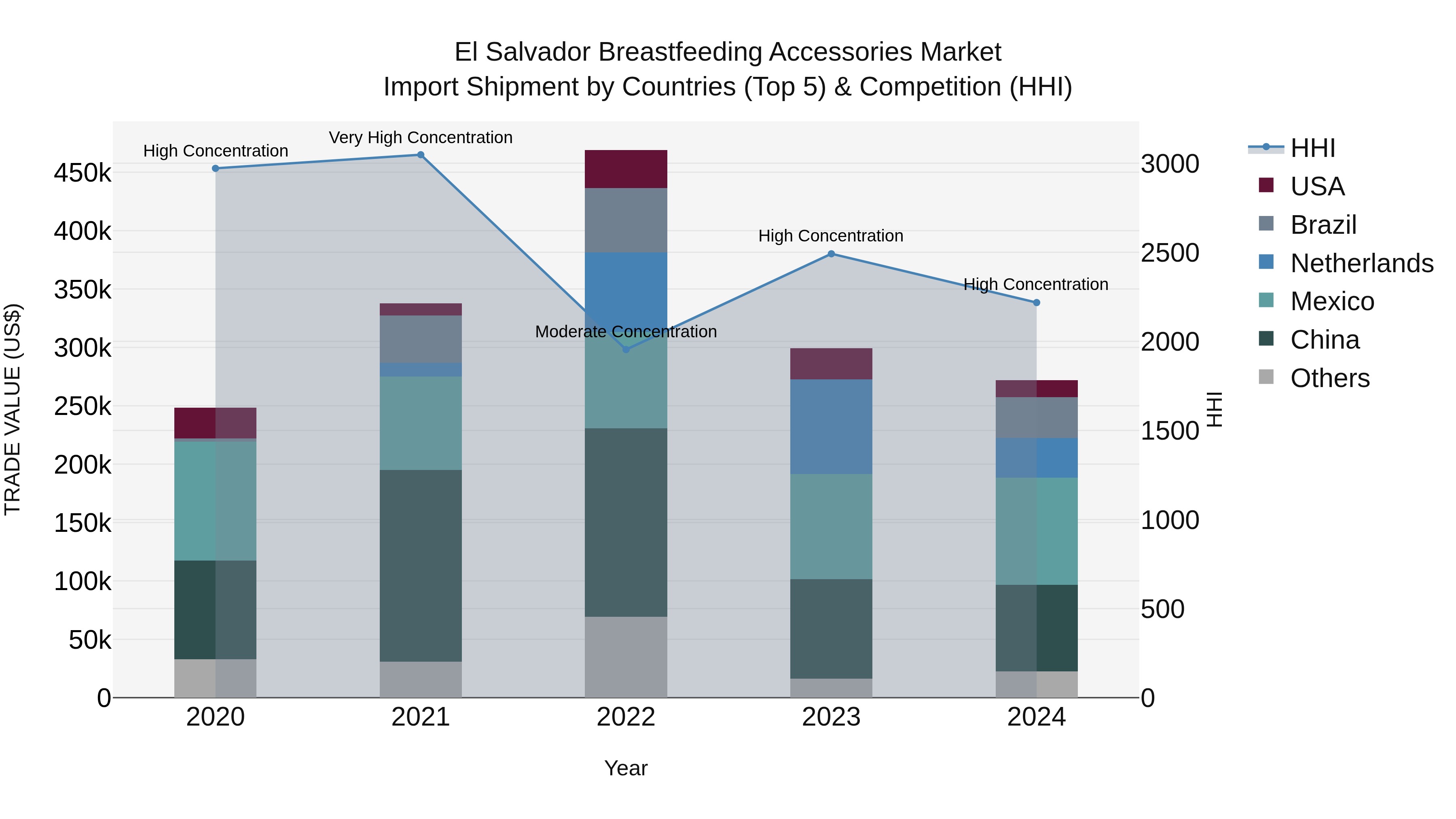 El Salvador Breastfeeding Accessories Market Top 5 Importing Countries and Market Competition (HHI) Analysis