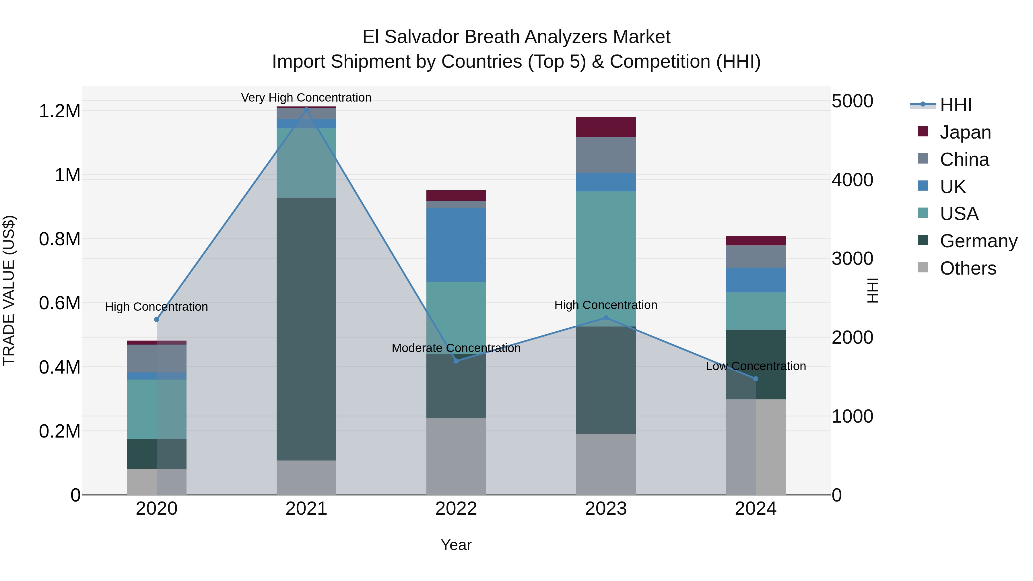 El Salvador Breath Analyzers Market Top 5 Importing Countries and Market Competition (HHI) Analysis