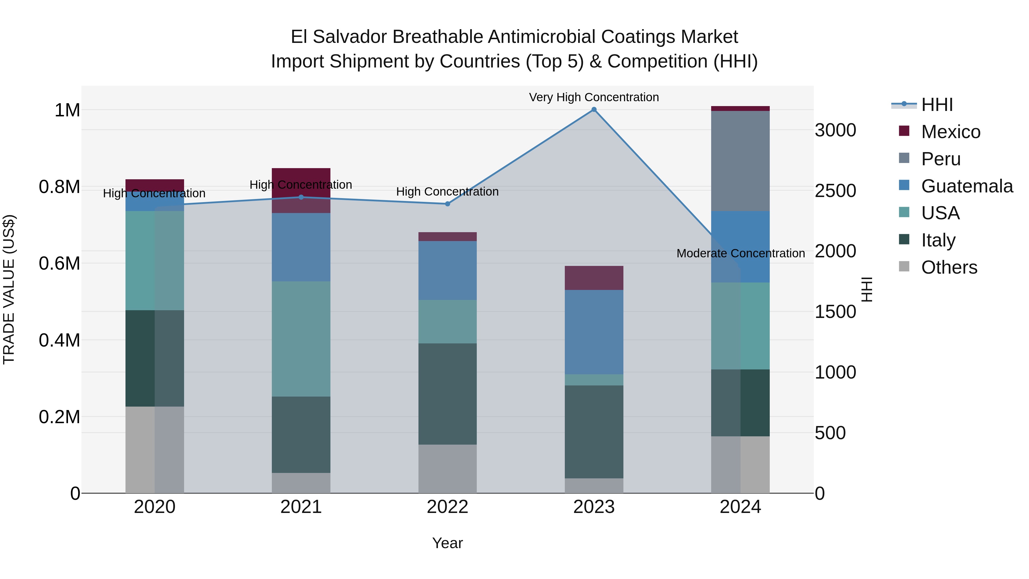 El Salvador Breathable Antimicrobial Coatings Market Top 5 Importing Countries and Market Competition (HHI) Analysis