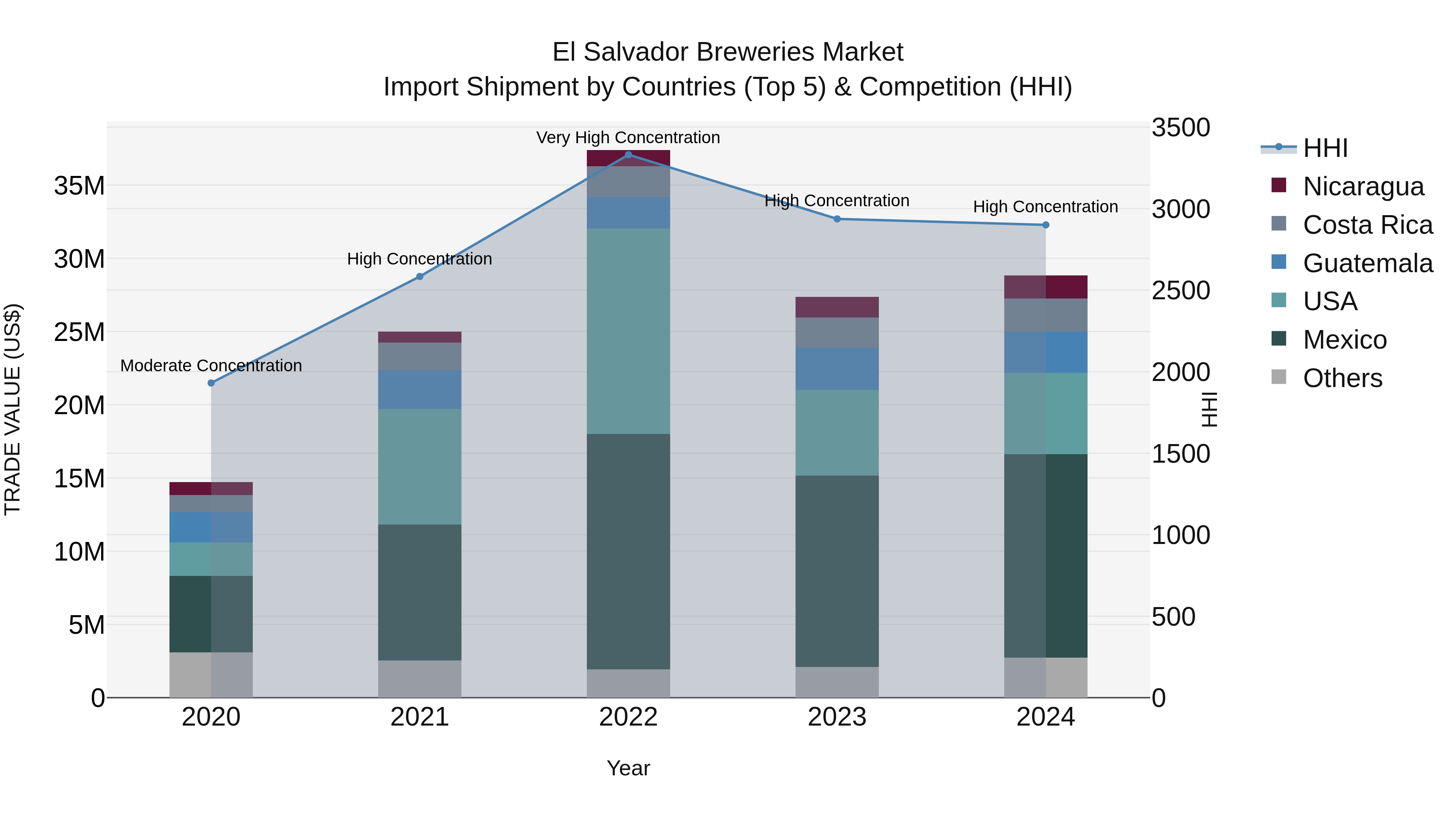 El Salvador Breweries Market Top 5 Importing Countries and Market Competition (HHI) Analysis