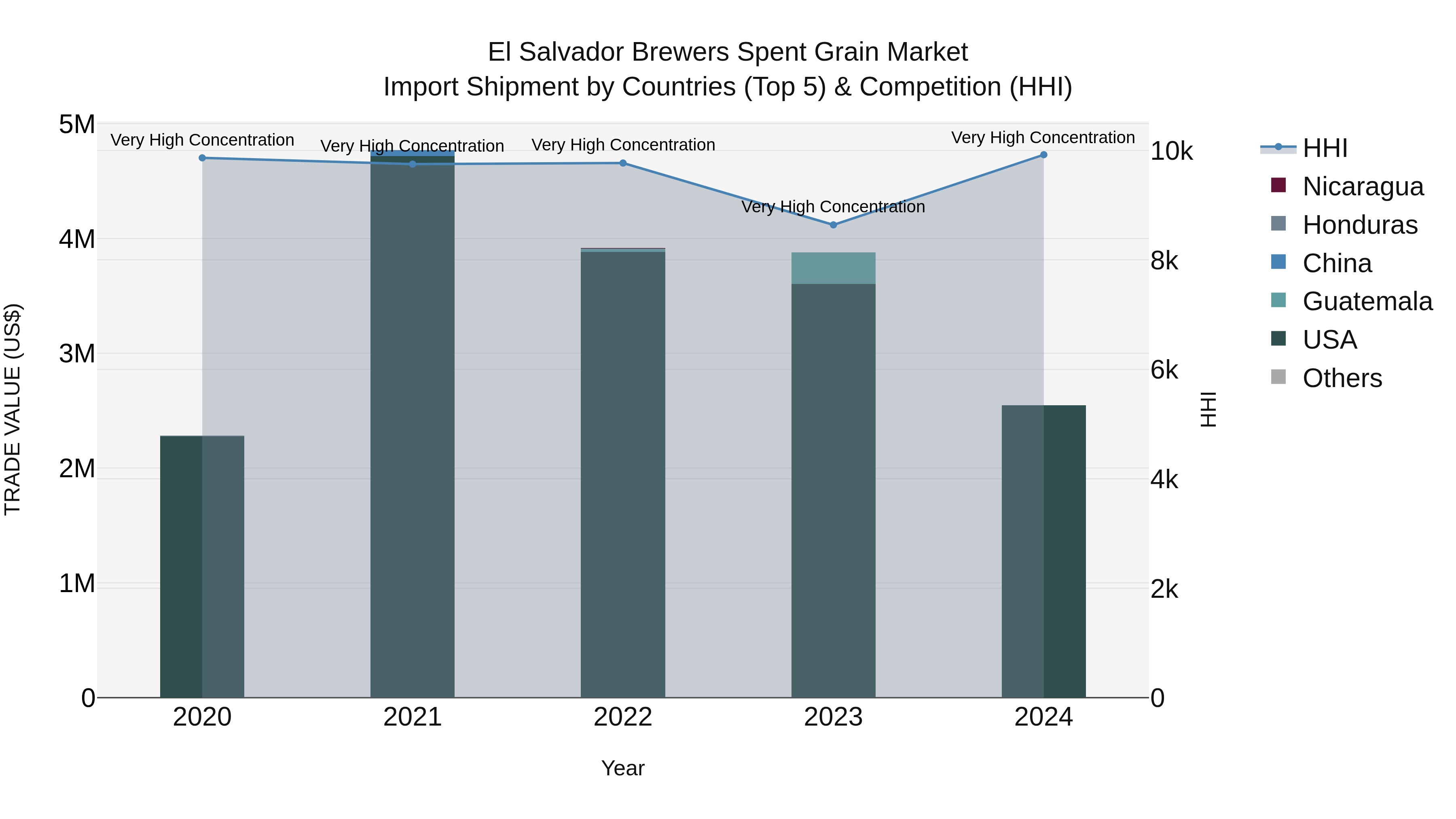 El Salvador Brewers Spent Grain Market Top 5 Importing Countries and Market Competition (HHI) Analysis