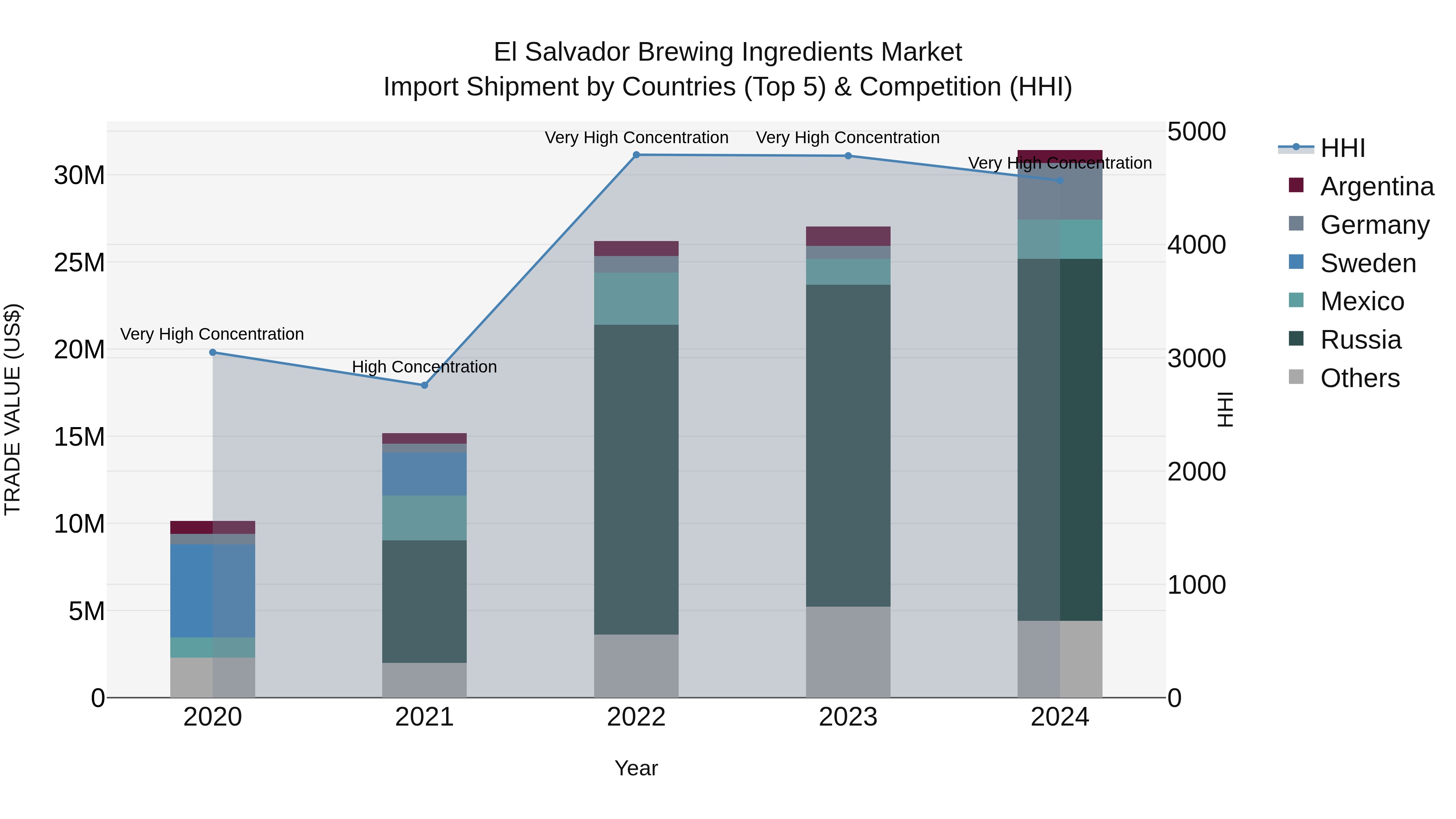 El Salvador Brewing Ingredients Market Top 5 Importing Countries and Market Competition (HHI) Analysis