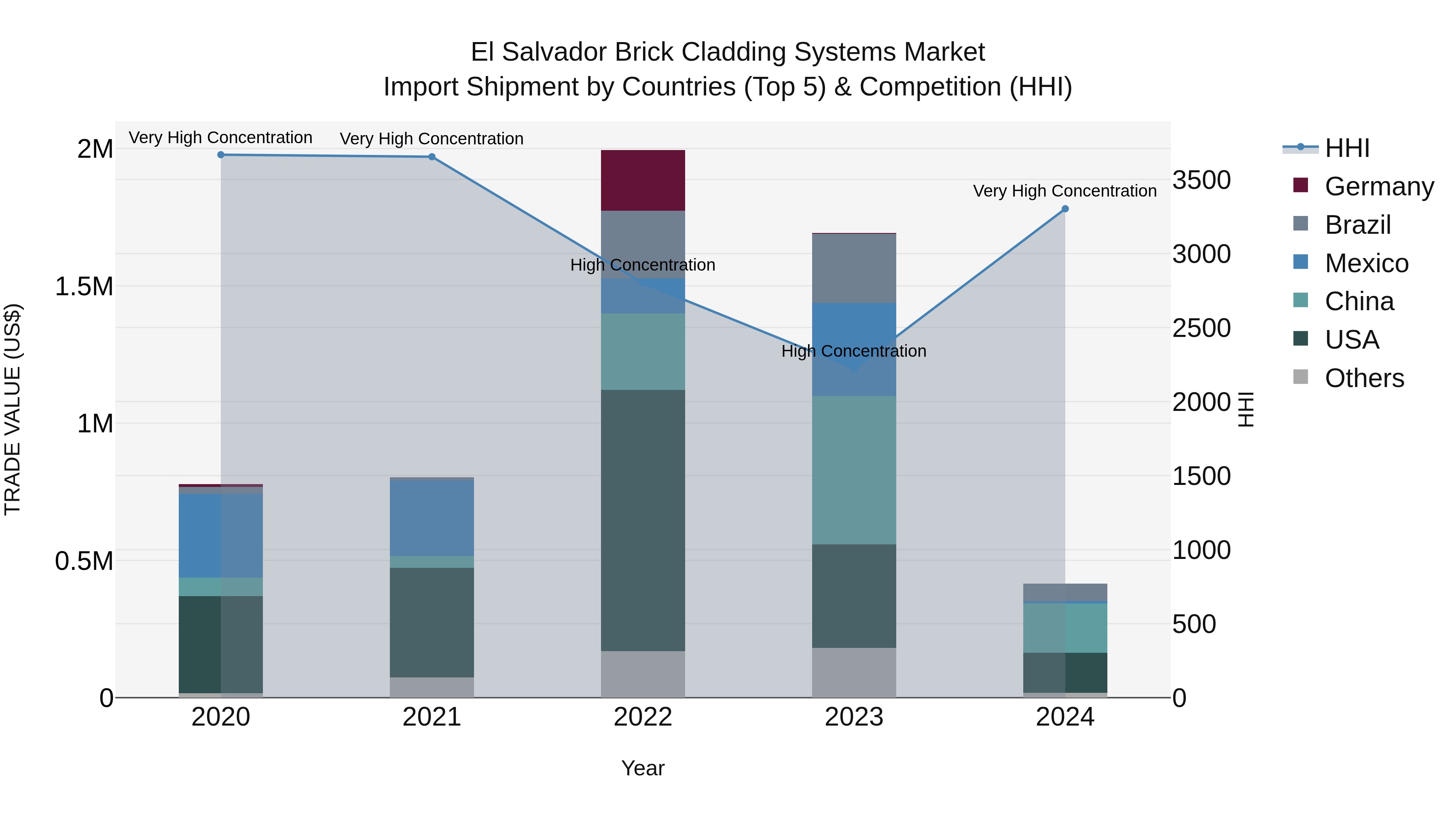 El Salvador Brick Cladding Systems Market Top 5 Importing Countries and Market Competition (HHI) Analysis