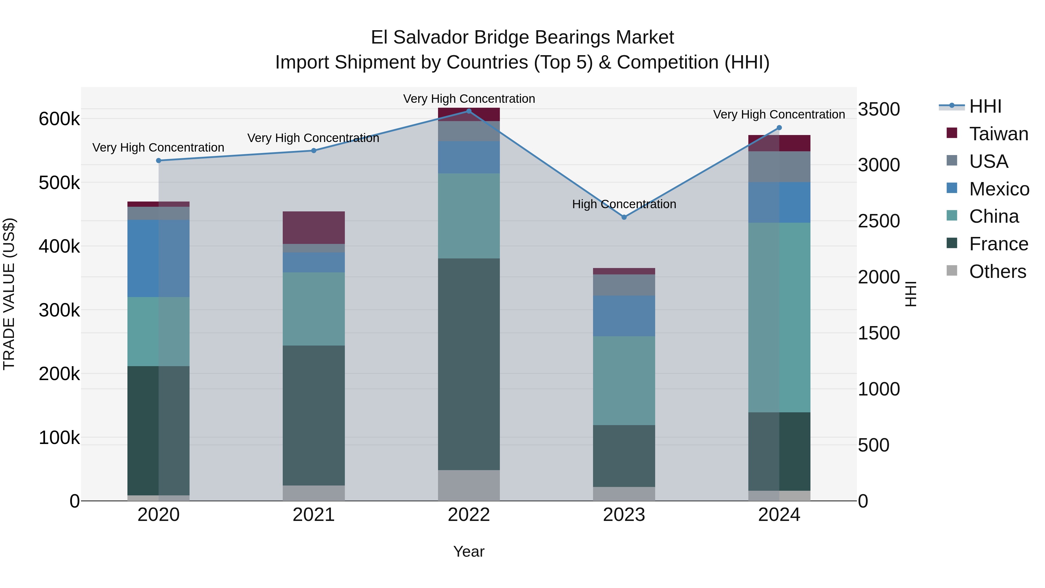 El Salvador Bridge Bearings Market Top 5 Importing Countries and Market Competition (HHI) Analysis