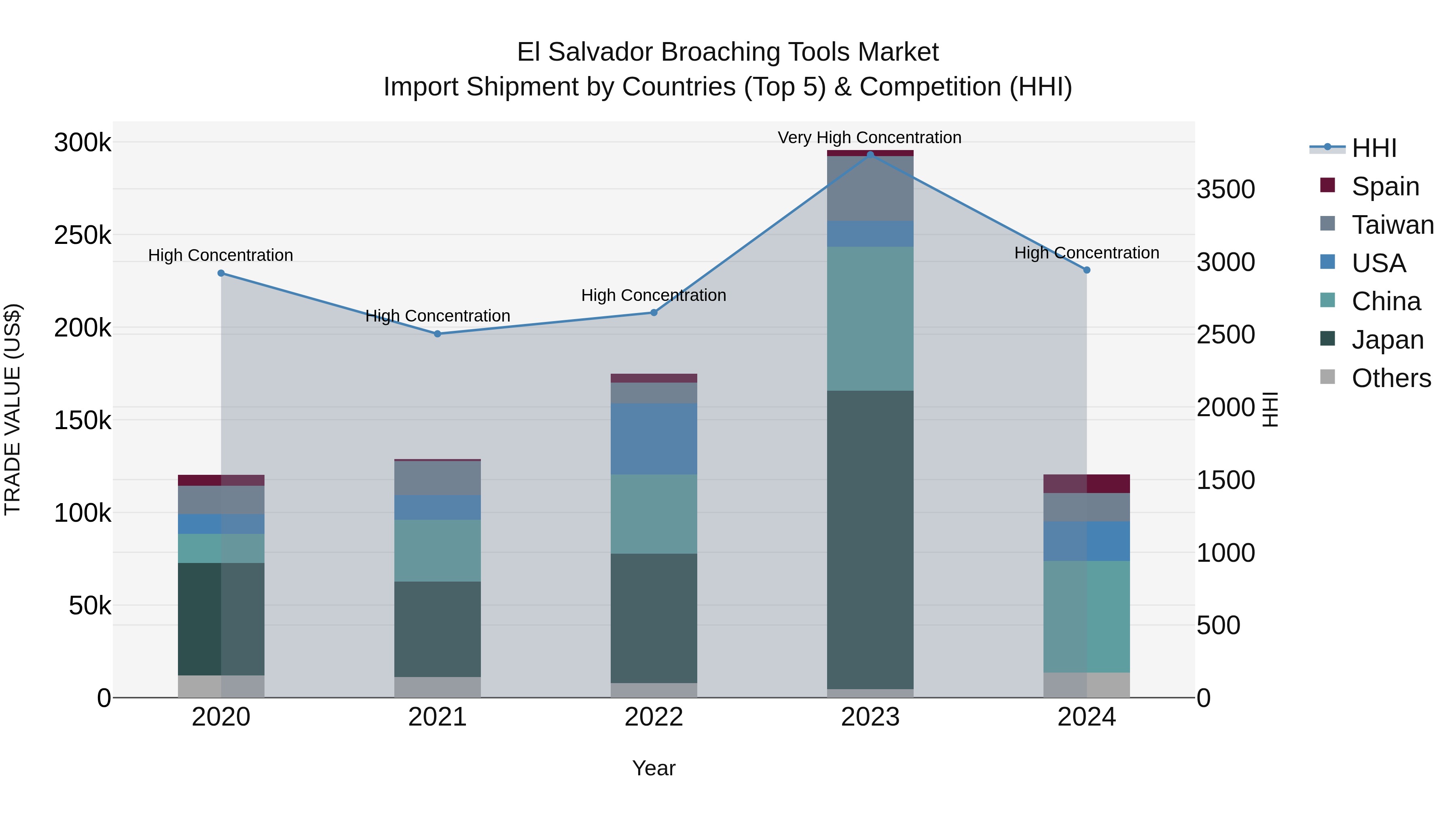 El Salvador Broaching Tools Market Top 5 Importing Countries and Market Competition (HHI) Analysis