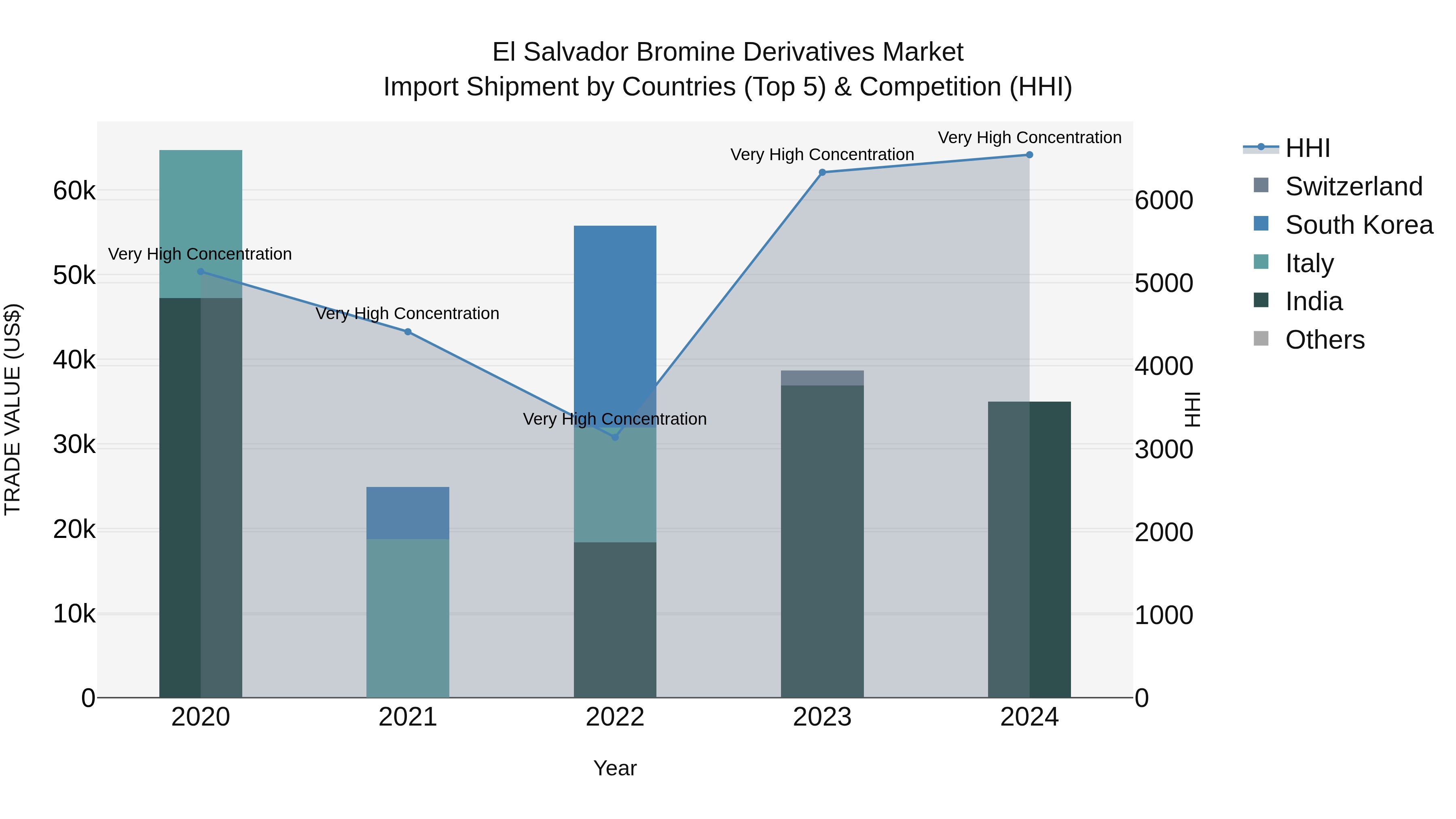 El Salvador Bromine Derivatives Market Top 5 Importing Countries and Market Competition (HHI) Analysis
