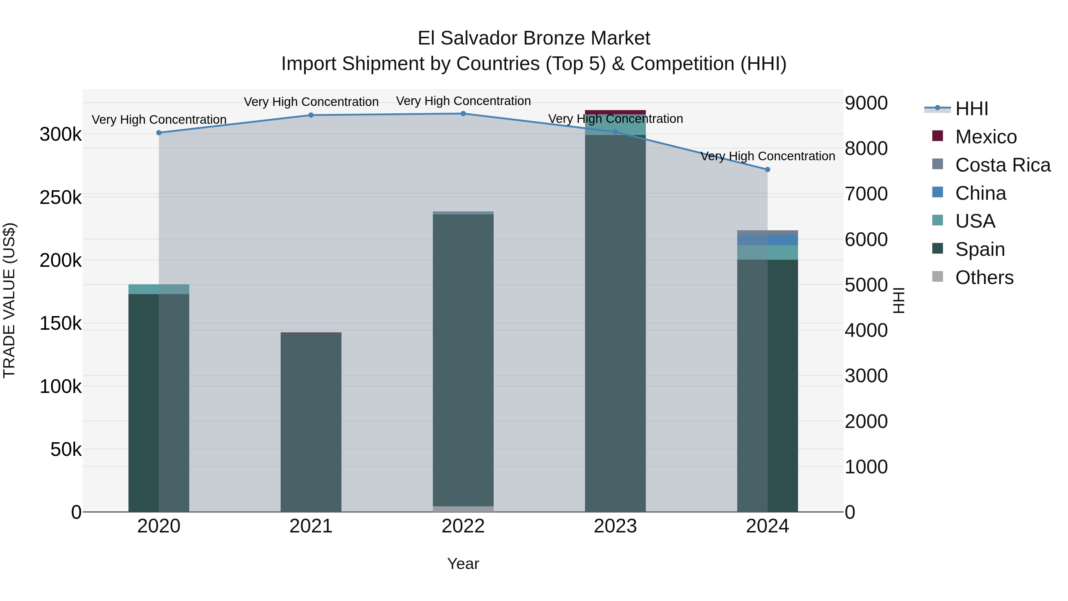 El Salvador Bronze Market Top 5 Importing Countries and Market Competition (HHI) Analysis
